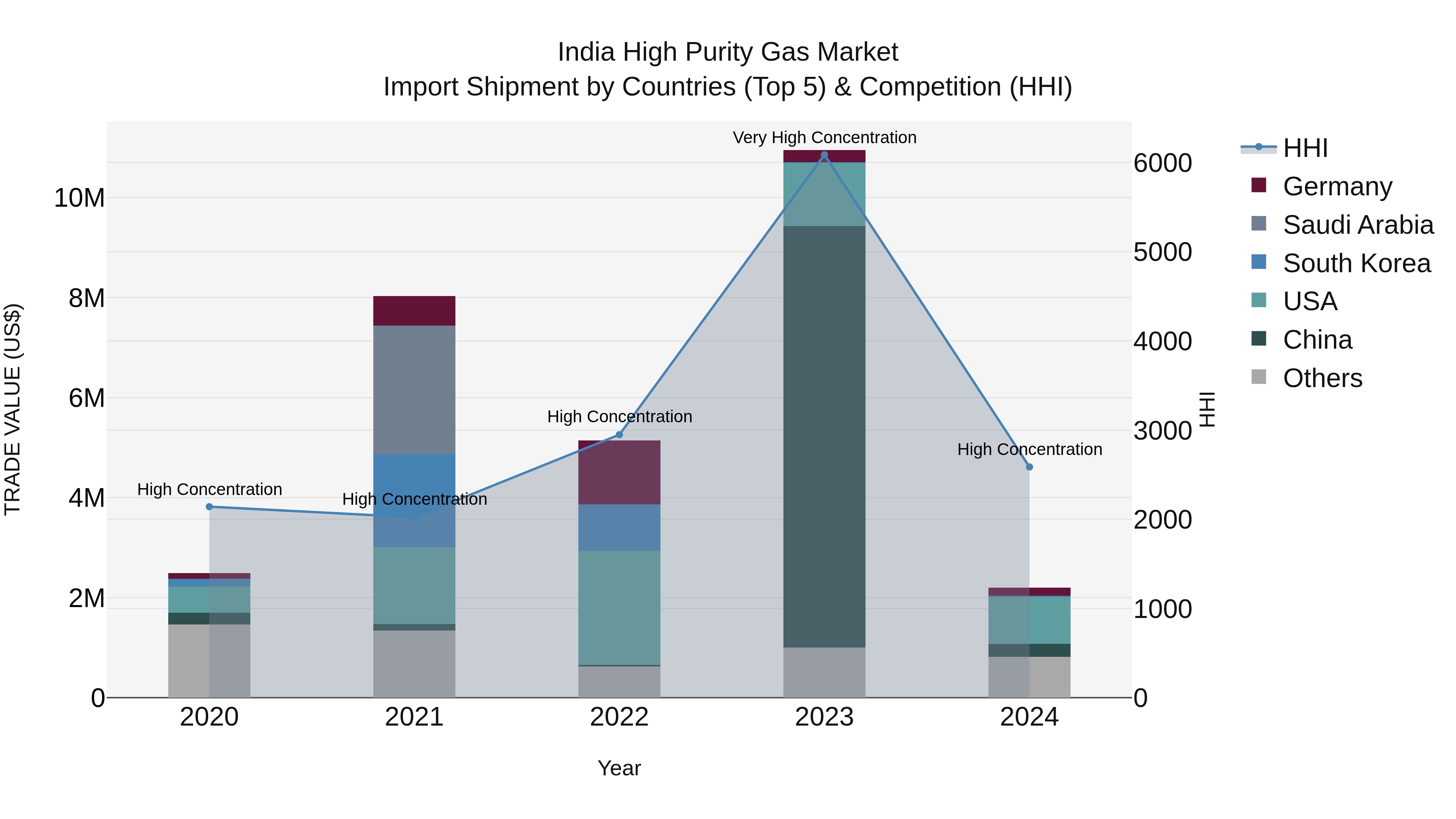 India High Purity Gas Market Top 5 Importing Countries and Market Competition (HHI) Analysis