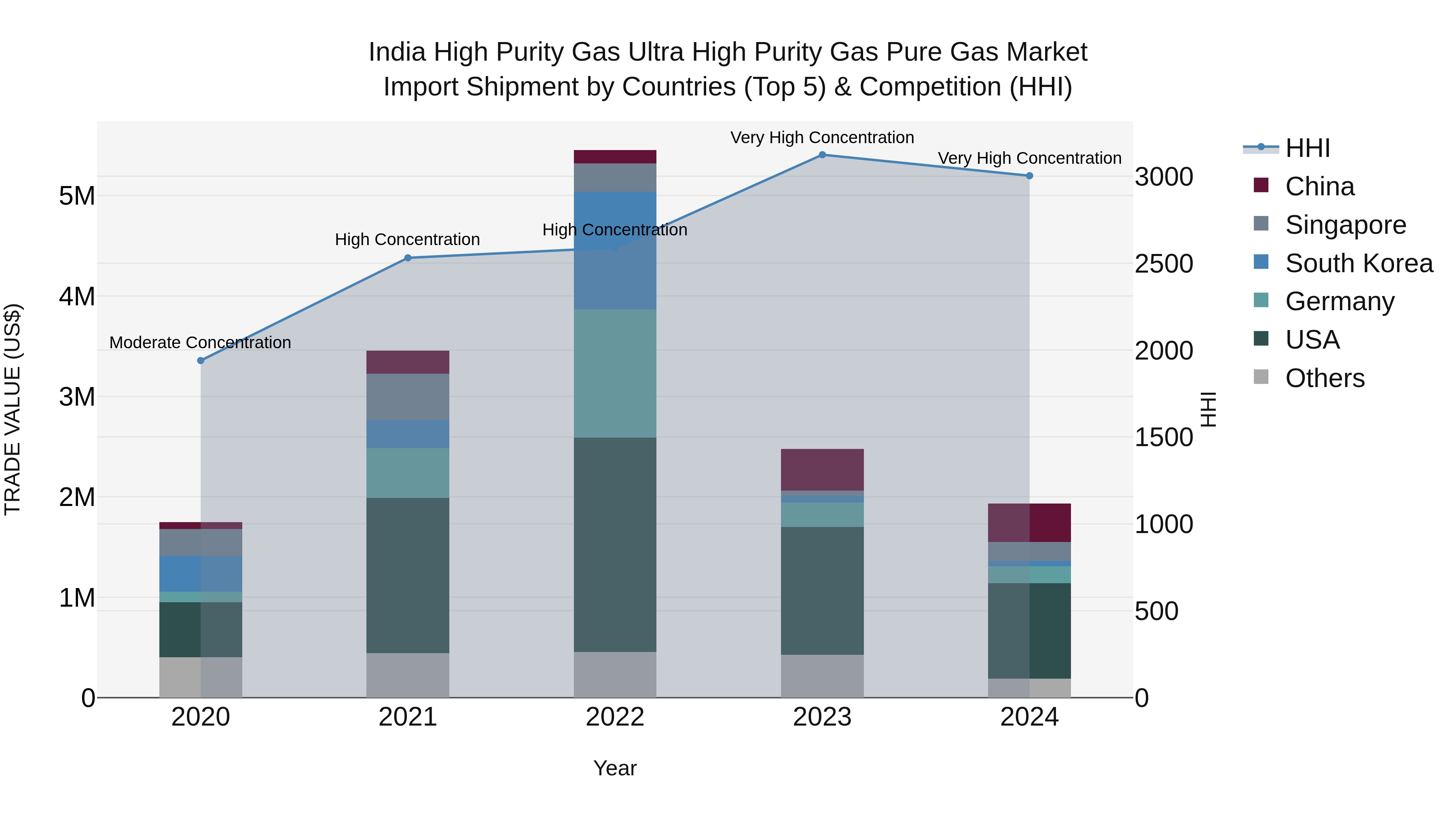 India High Purity Gas Ultra High Purity Gas Pure Gas Market Top 5 Importing Countries and Market Competition (HHI) Analysis
