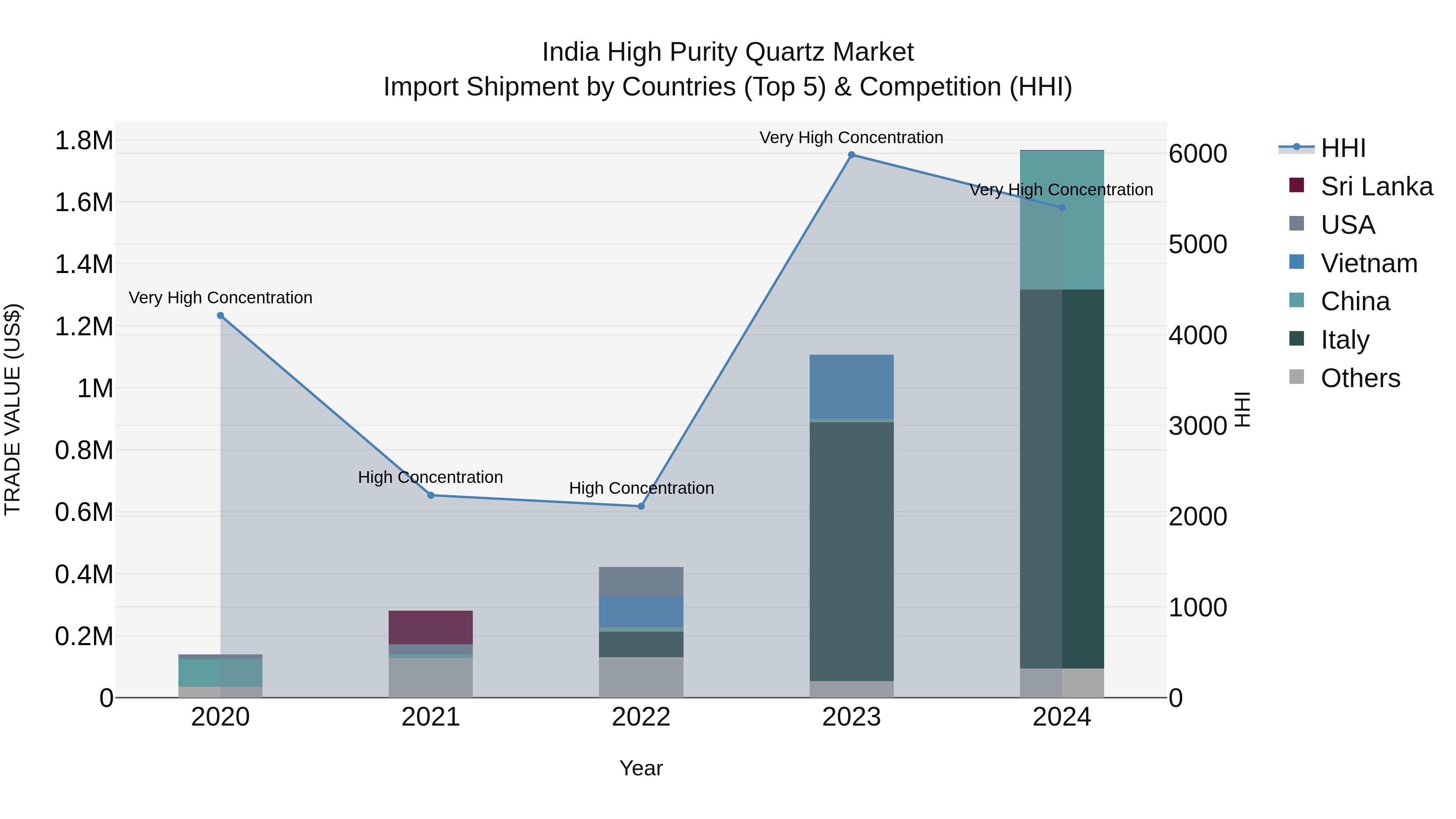 India High Purity Quartz Market Top 5 Importing Countries and Market Competition (HHI) Analysis