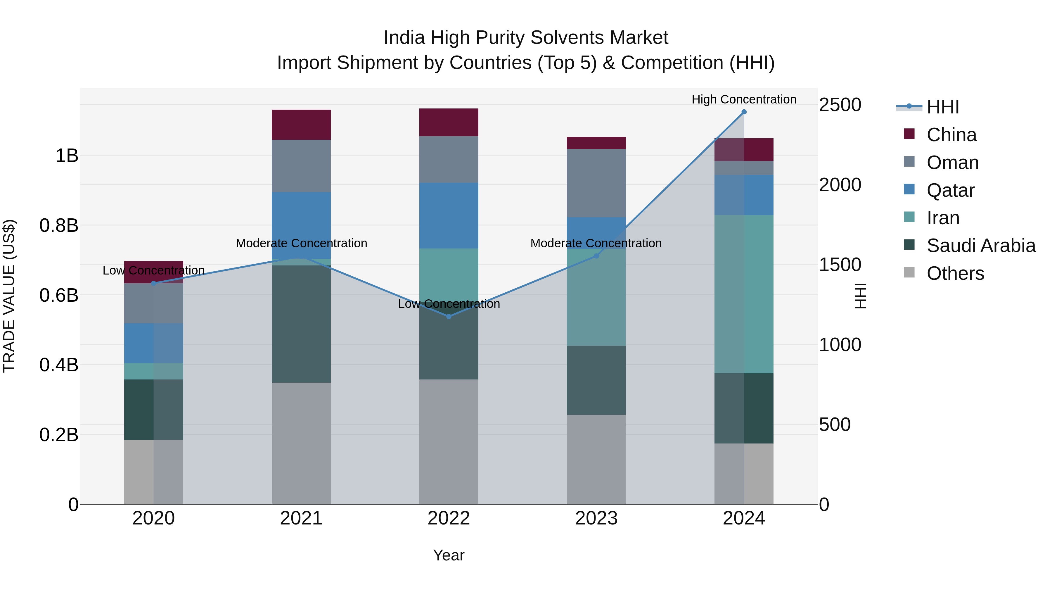 India High Purity Solvents Market Top 5 Importing Countries and Market Competition (HHI) Analysis