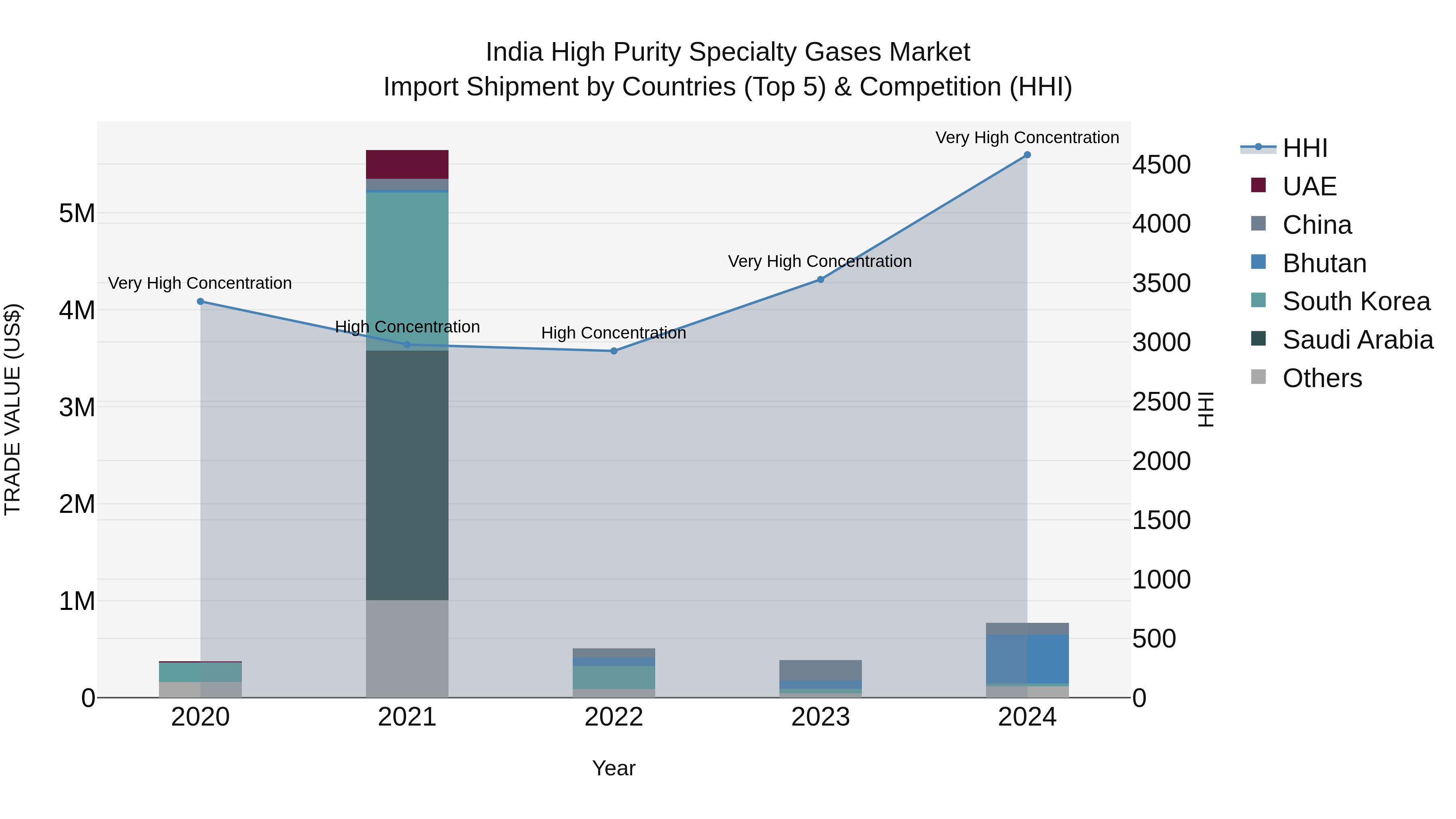 India High Purity Specialty Gases Market Top 5 Importing Countries and Market Competition (HHI) Analysis