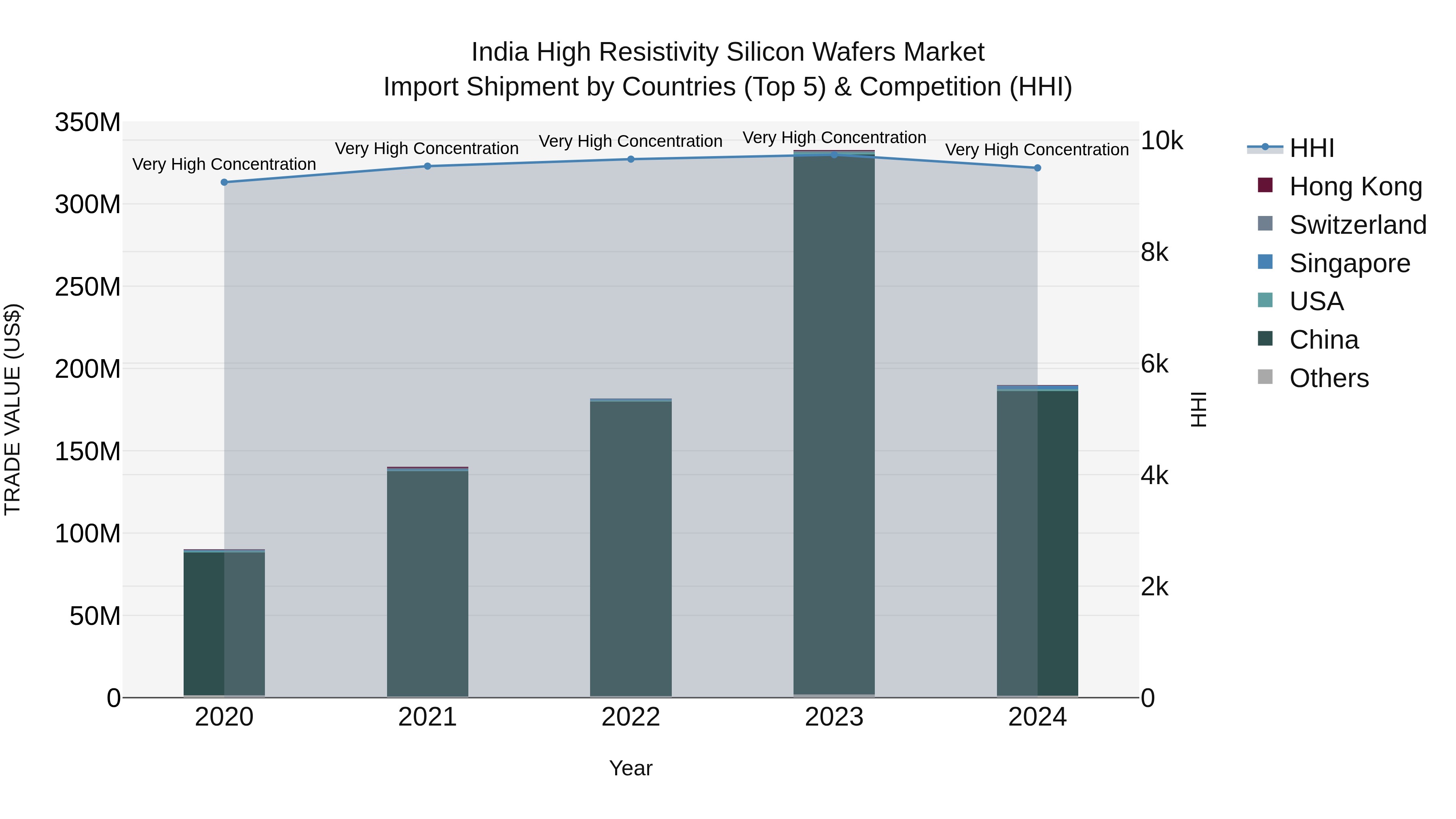 India High Resistivity Silicon Wafers Market Top 5 Importing Countries and Market Competition (HHI) Analysis