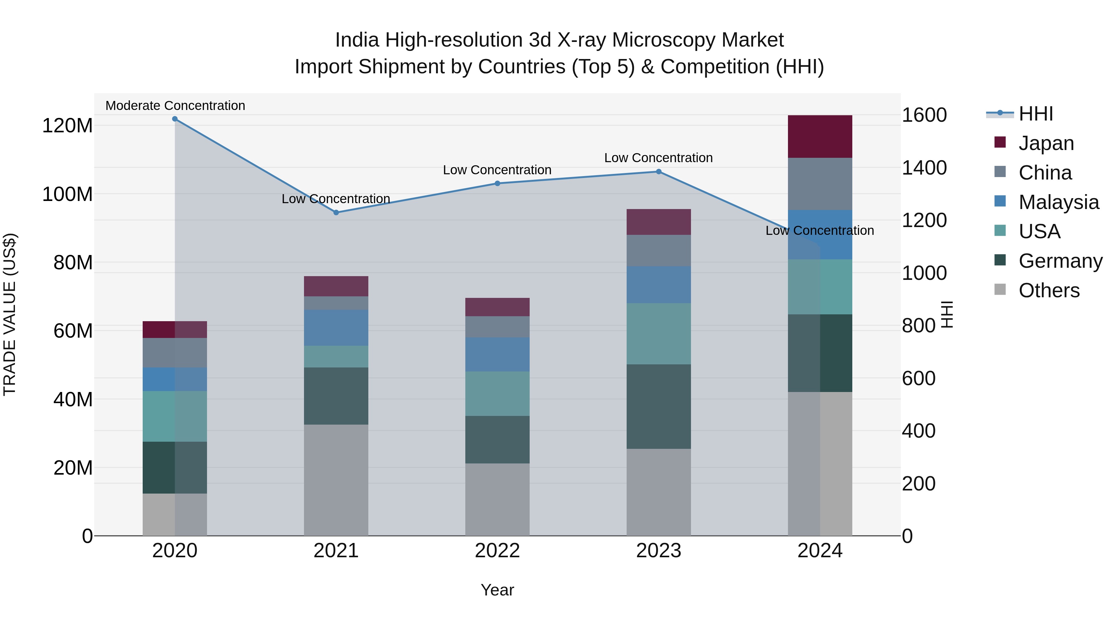 India High-resolution 3d X-ray Microscopy Market Top 5 Importing Countries and Market Competition (HHI) Analysis