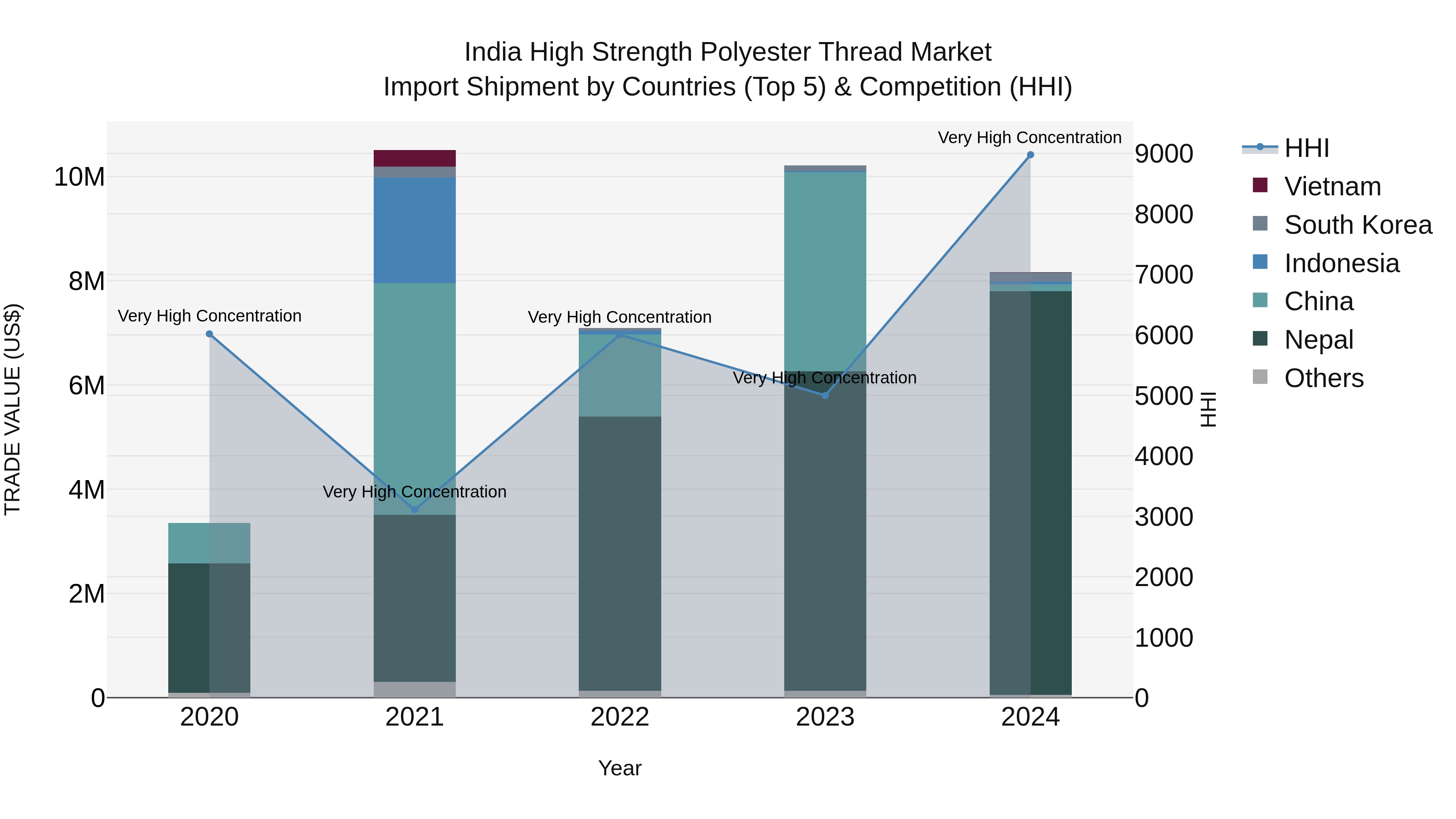 India High Strength Polyester Thread Market Top 5 Importing Countries and Market Competition (HHI) Analysis