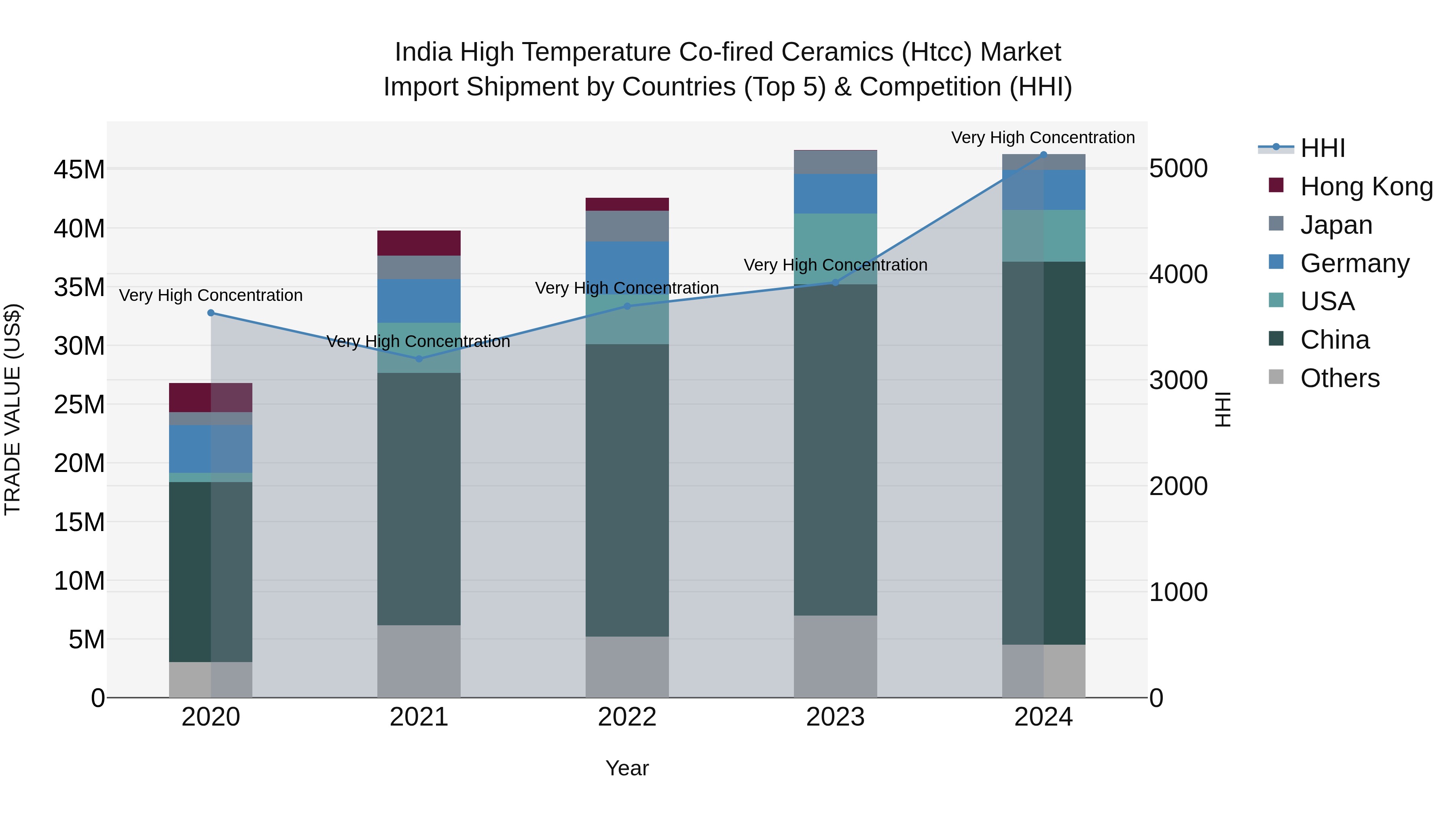 India High Temperature Co-fired Ceramics (Htcc) Market Top 5 Importing Countries and Market Competition (HHI) Analysis