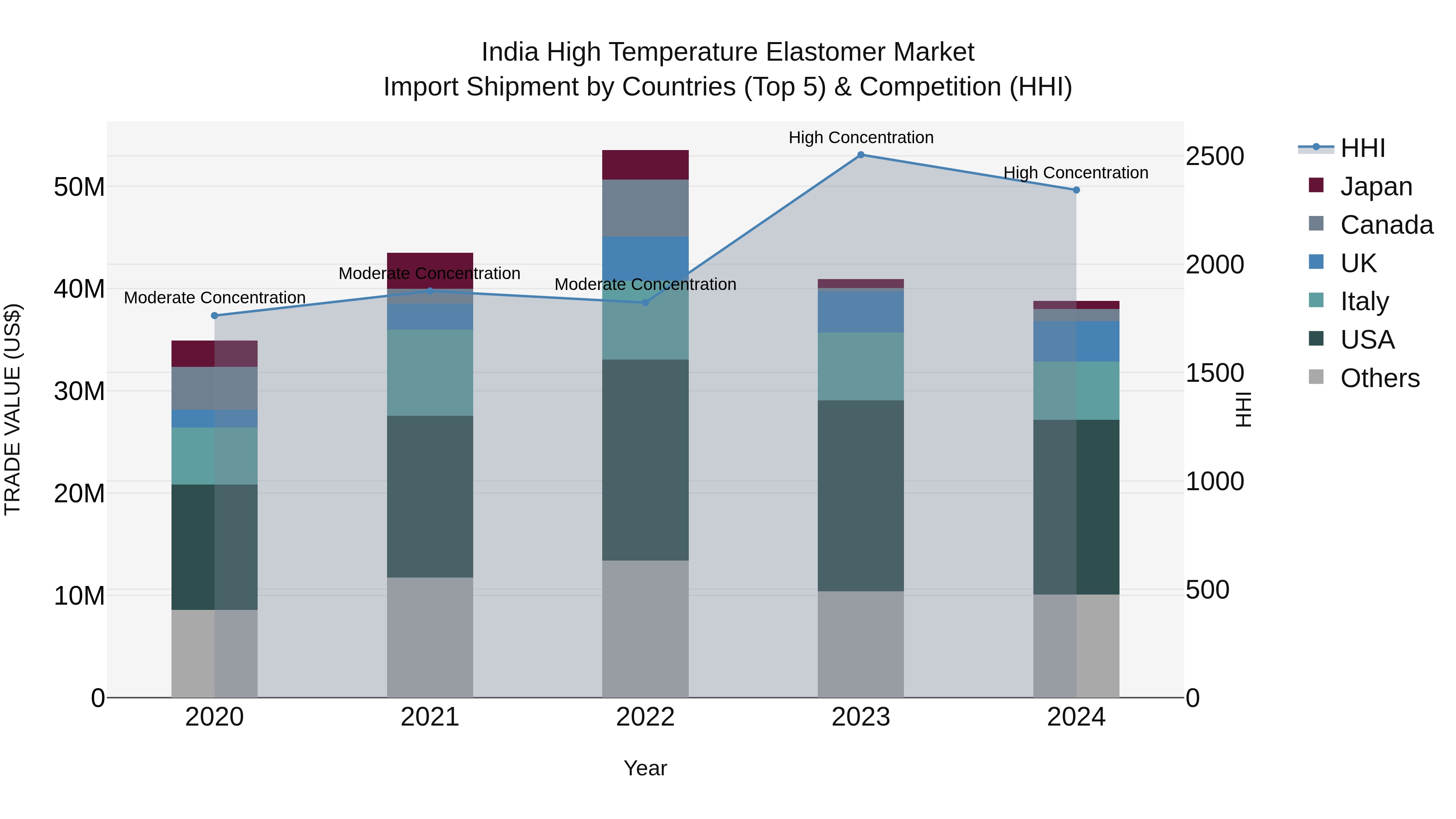 India High Temperature Elastomer Market Top 5 Importing Countries and Market Competition (HHI) Analysis