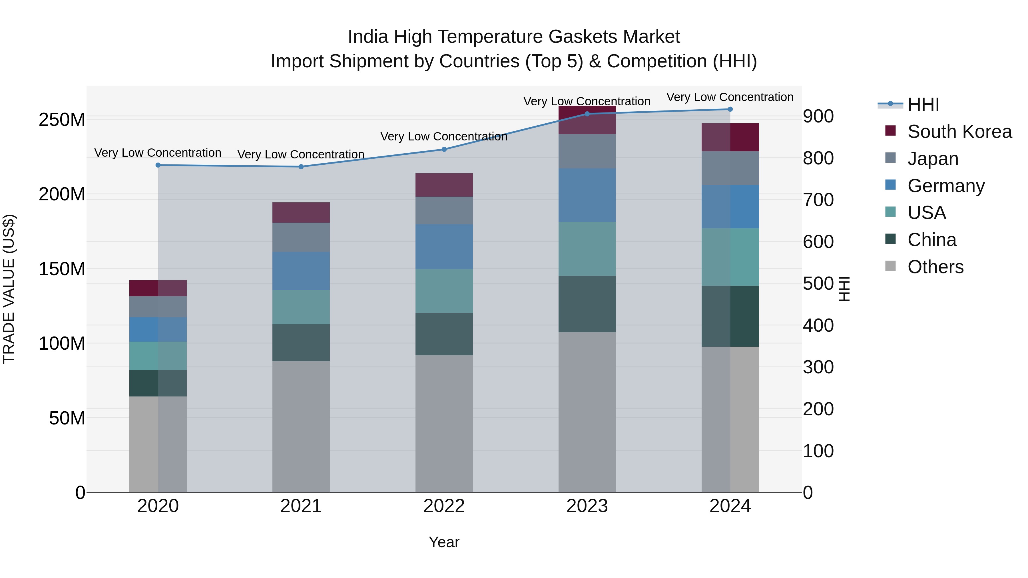 India High Temperature Gaskets Market Top 5 Importing Countries and Market Competition (HHI) Analysis