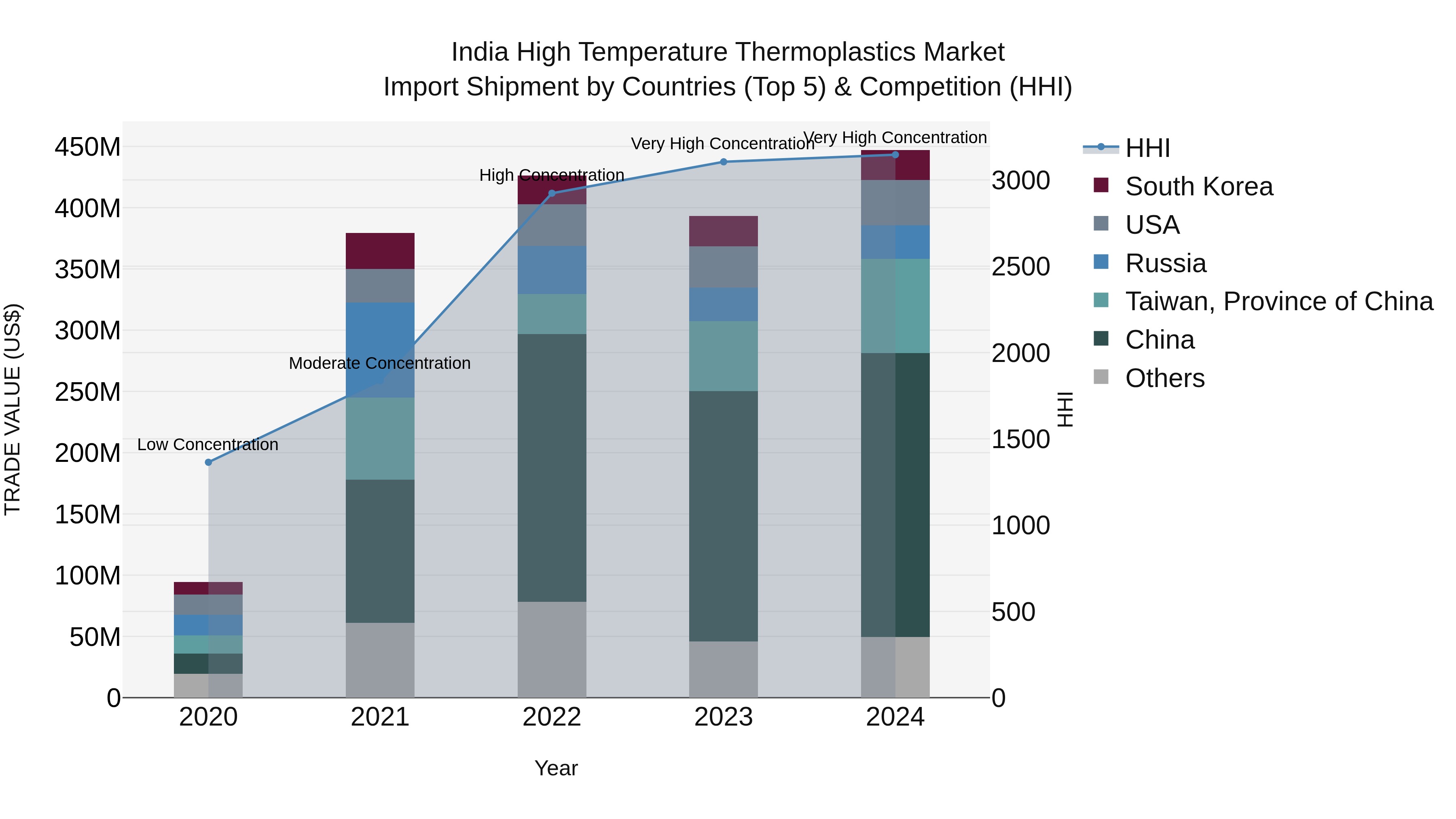 India High Temperature Thermoplastics Market Top 5 Importing Countries and Market Competition (HHI) Analysis