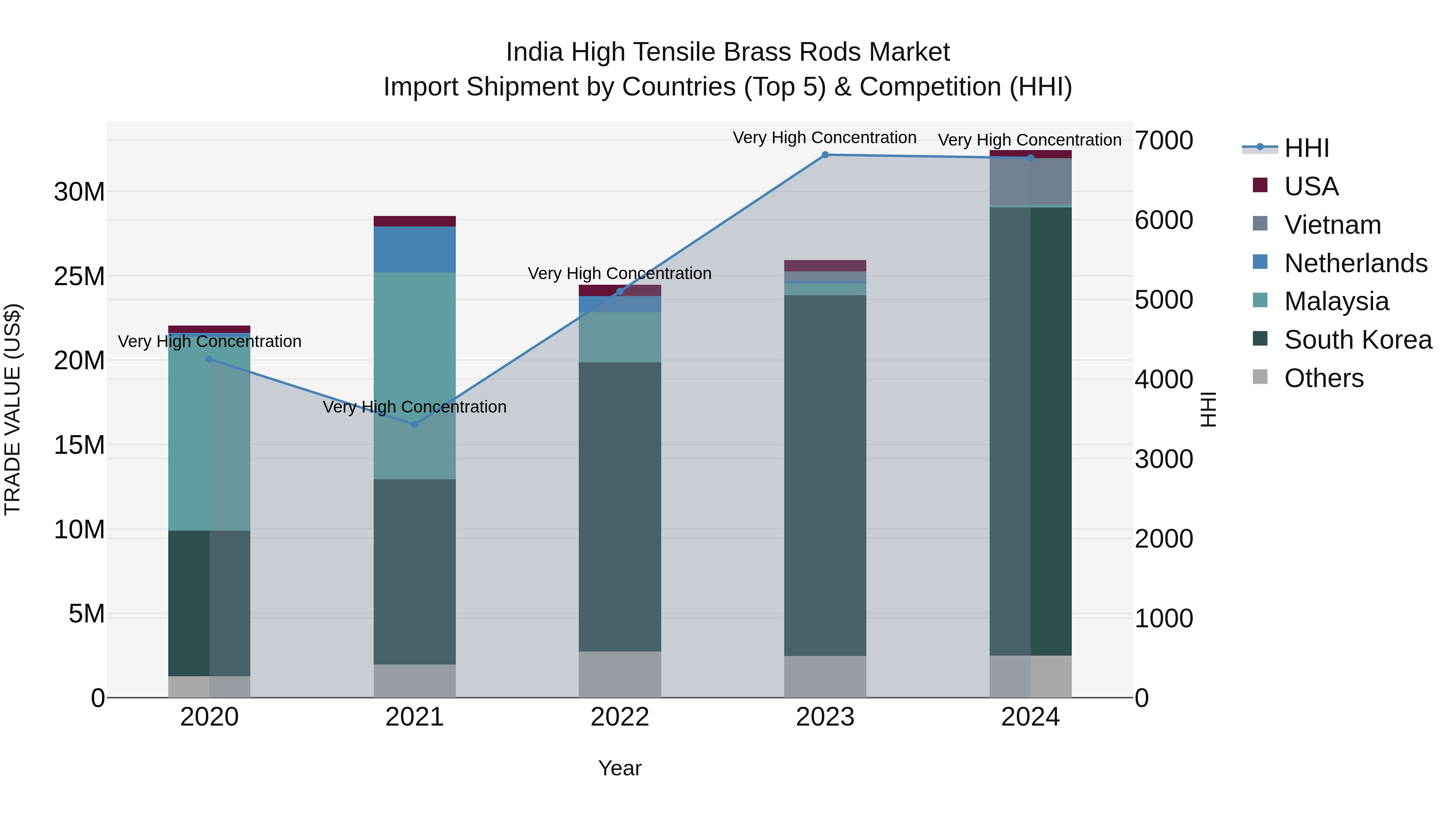 India High Tensile Brass Rods Market Top 5 Importing Countries and Market Competition (HHI) Analysis