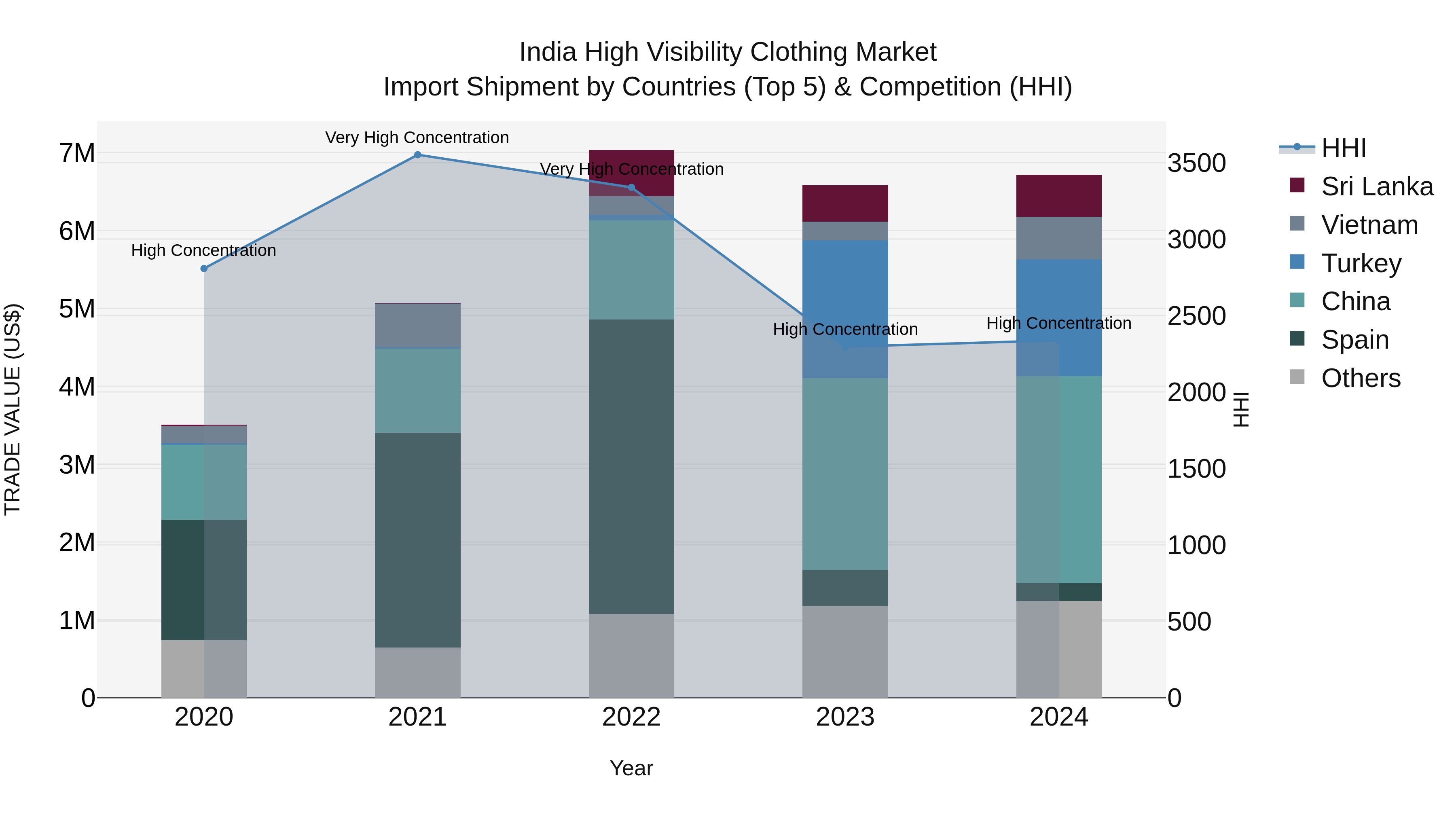 India High Visibility Clothing Market Top 5 Importing Countries and Market Competition (HHI) Analysis