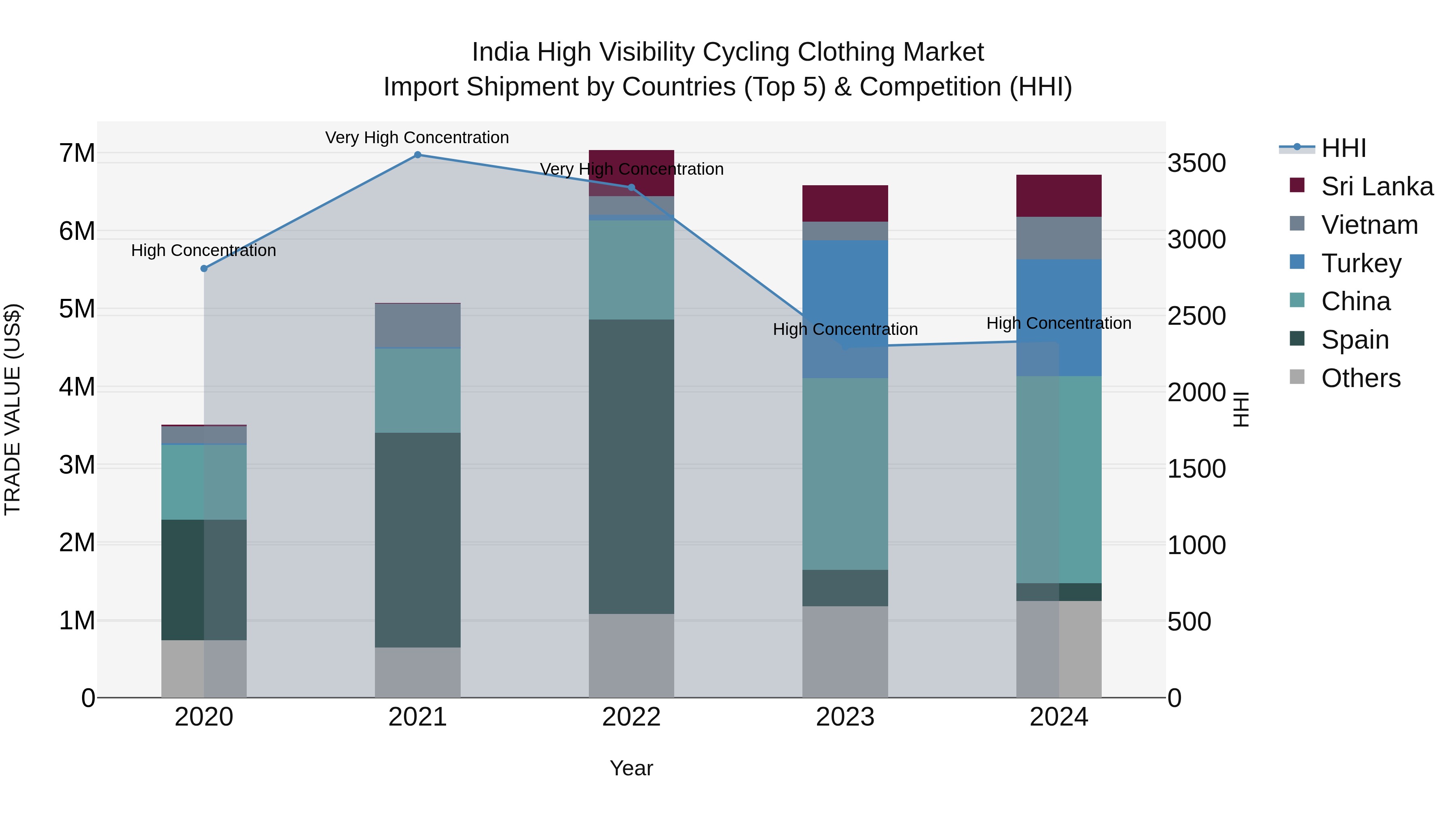 India High Visibility Cycling Clothing Market Top 5 Importing Countries and Market Competition (HHI) Analysis