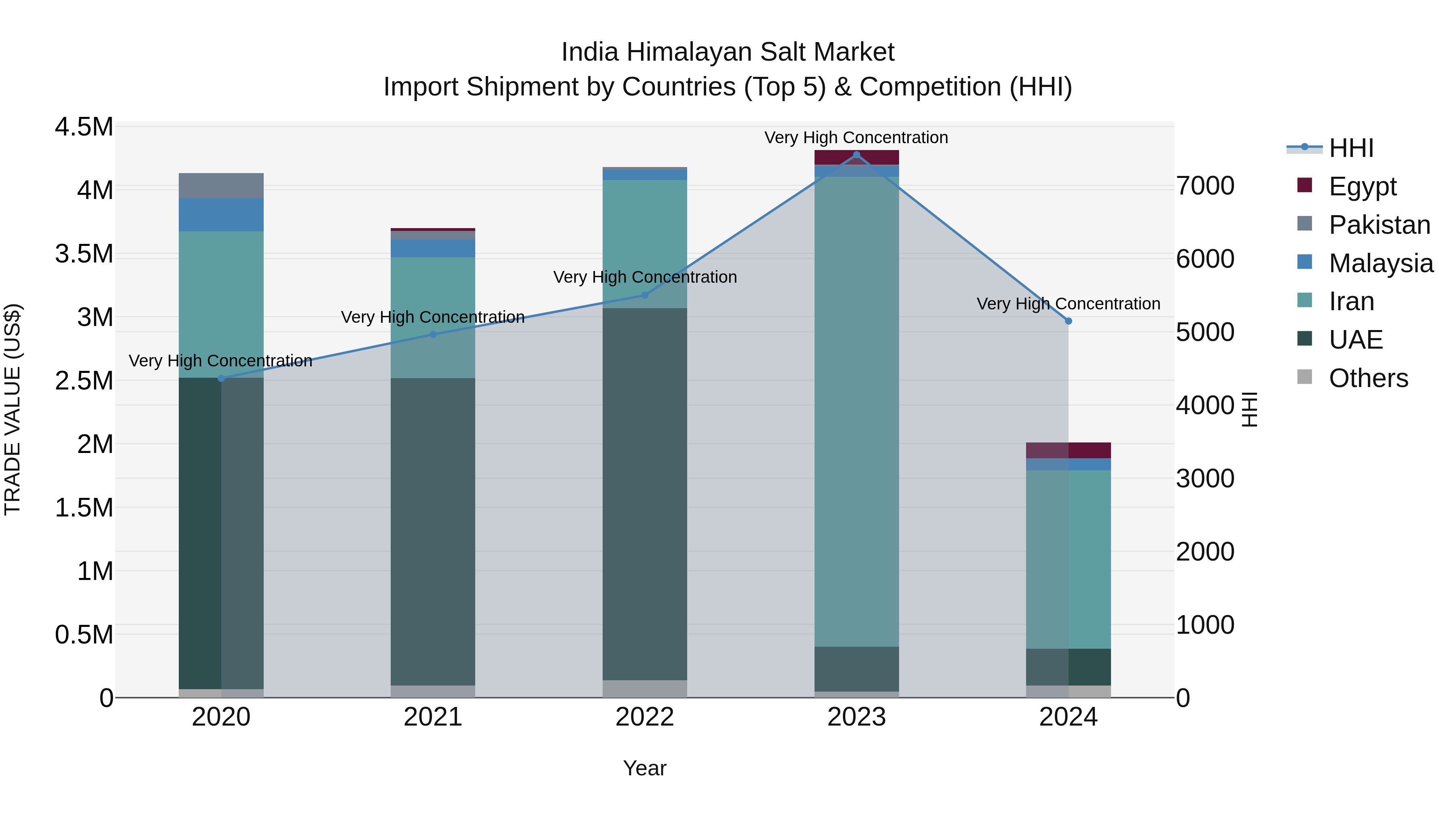 India Himalayan Salt Market Top 5 Importing Countries and Market Competition (HHI) Analysis