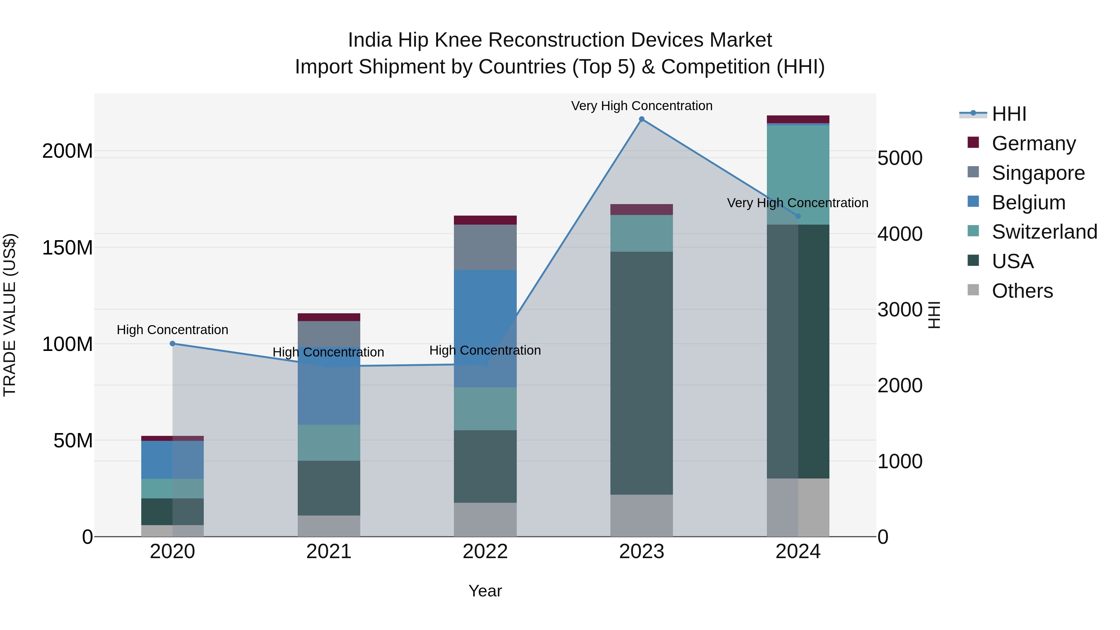 India Hip Knee Reconstruction Devices Market Top 5 Importing Countries and Market Competition (HHI) Analysis
