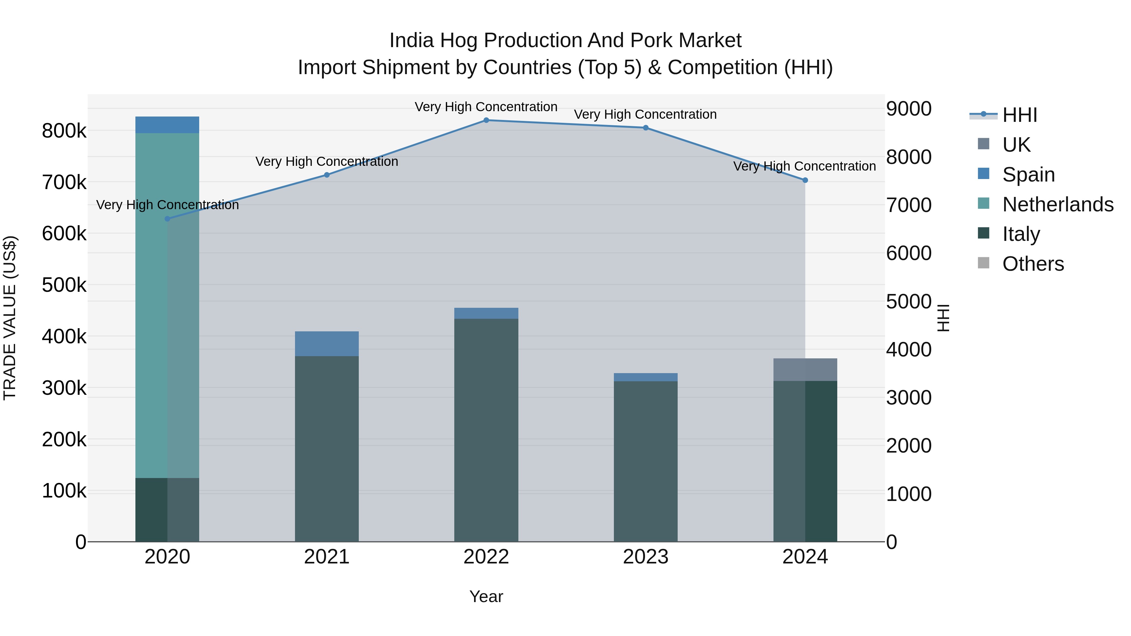 India Hog Production and Pork Market Top 5 Importing Countries and Market Competition (HHI) Analysis