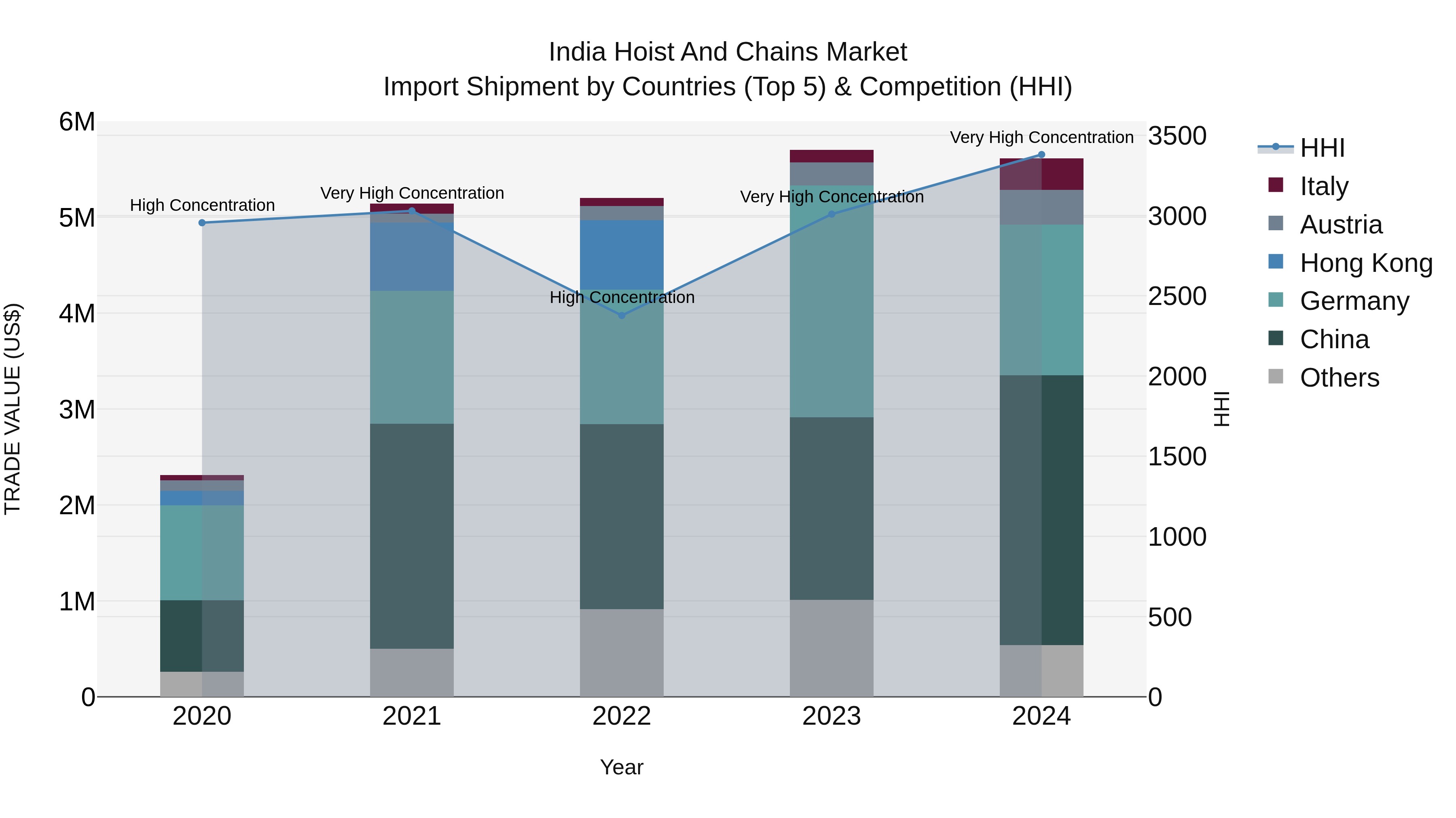 India Hoist and Chains Market Top 5 Importing Countries and Market Competition (HHI) Analysis