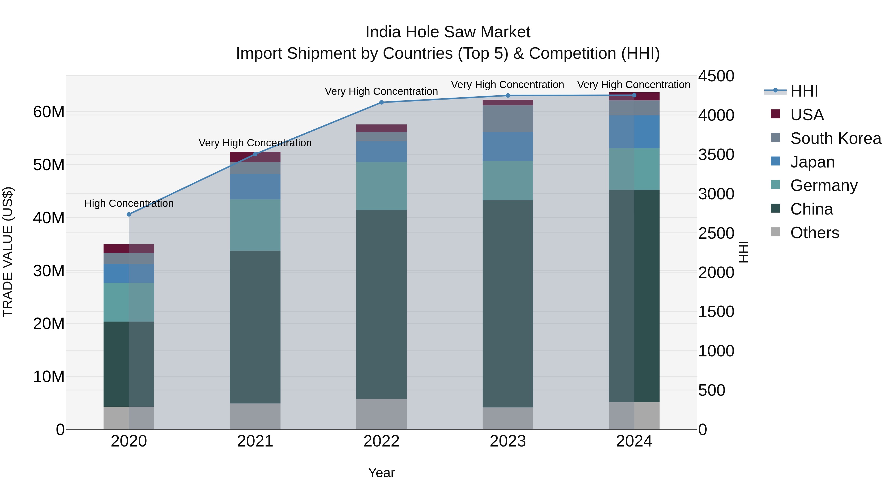 India Hole Saw Market Top 5 Importing Countries and Market Competition (HHI) Analysis