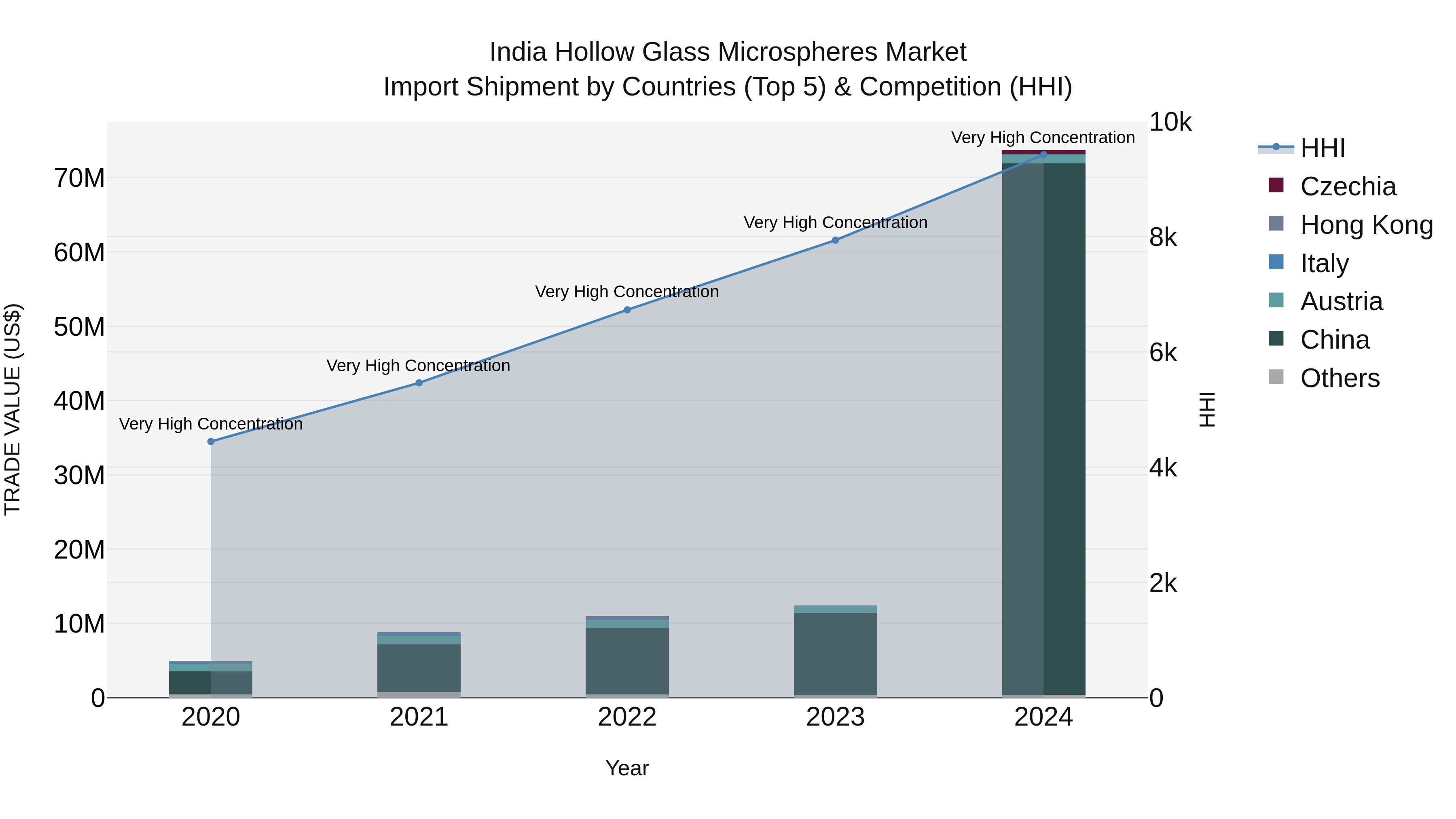 India Hollow Glass Microspheres Market Top 5 Importing Countries and Market Competition (HHI) Analysis