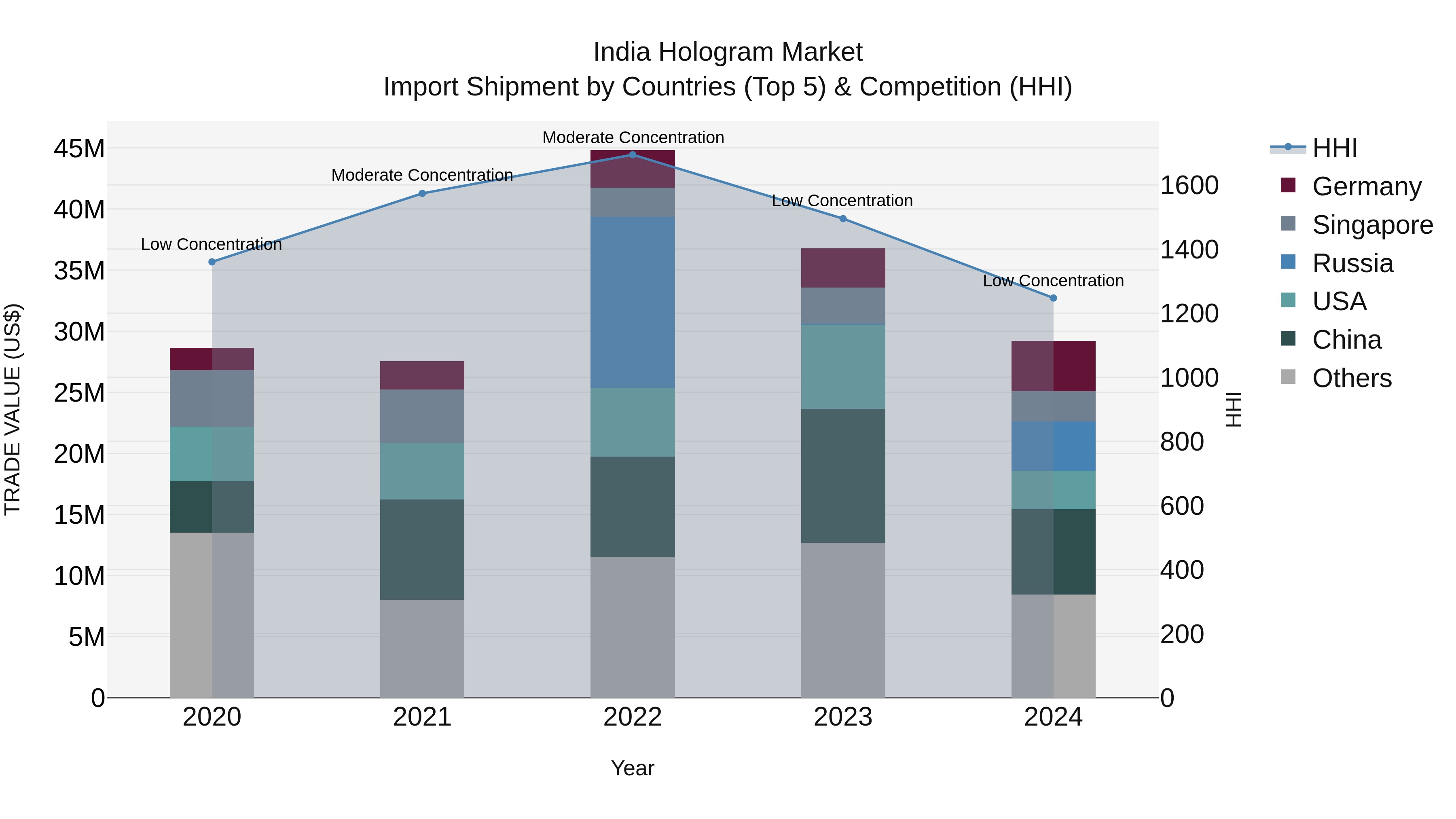 India Hologram Market Top 5 Importing Countries and Market Competition (HHI) Analysis