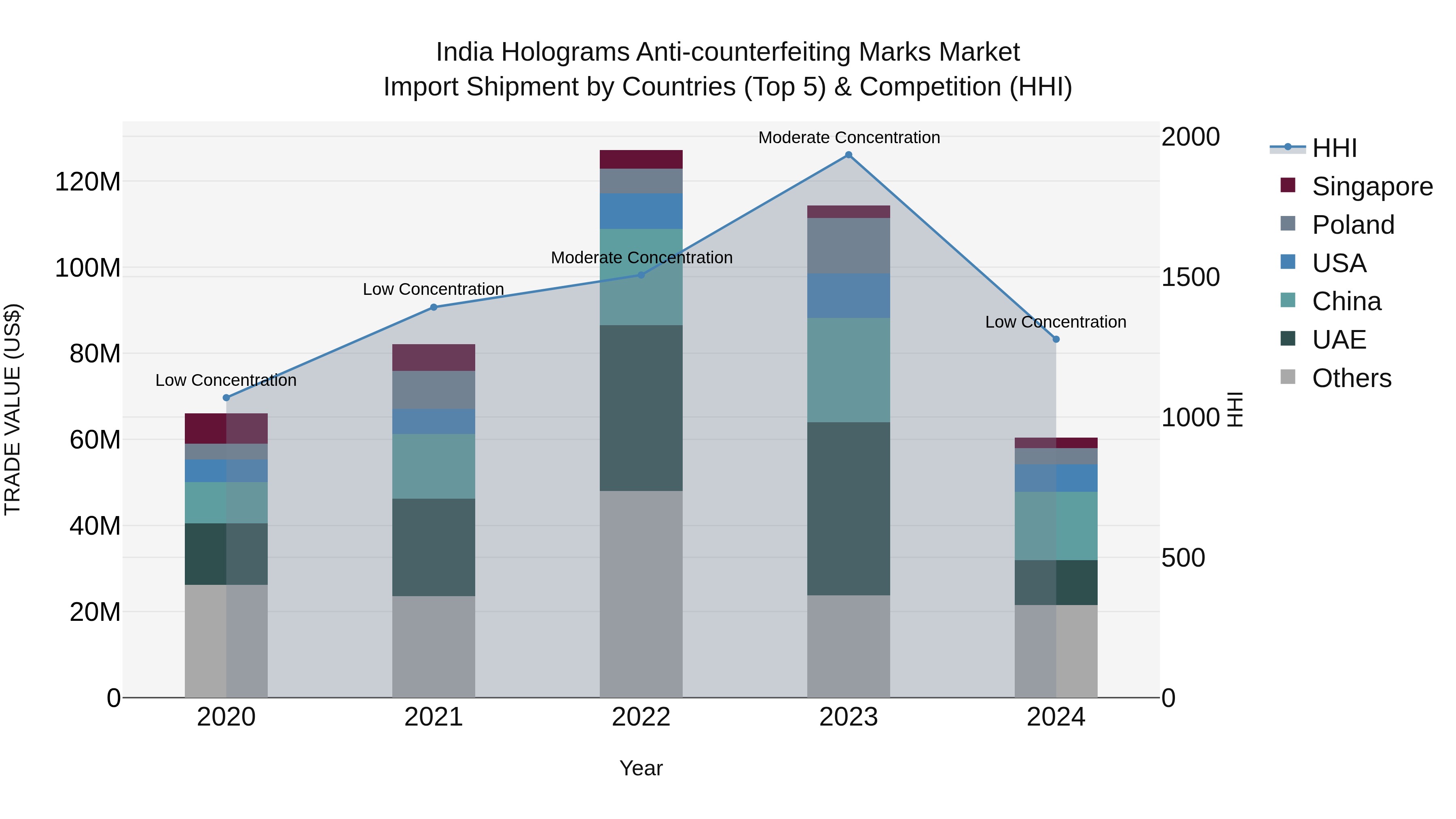 India Holograms Anti-counterfeiting Marks Market Top 5 Importing Countries and Market Competition (HHI) Analysis