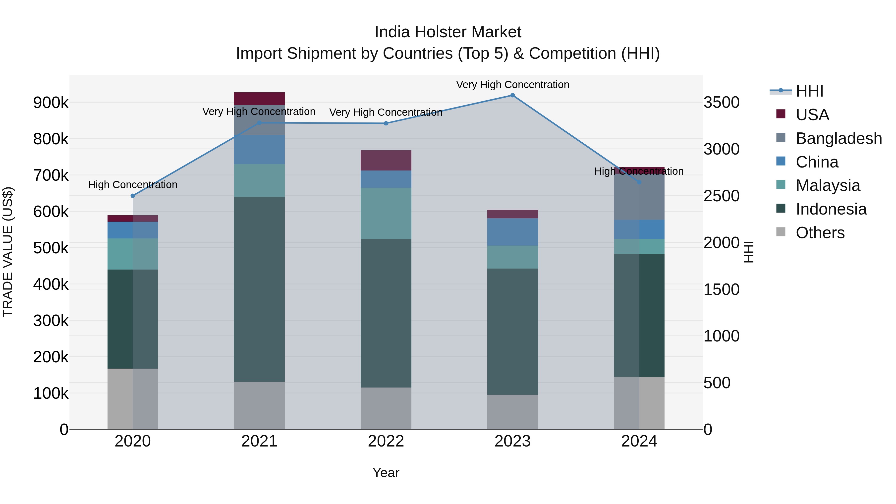 India Holster Market Top 5 Importing Countries and Market Competition (HHI) Analysis