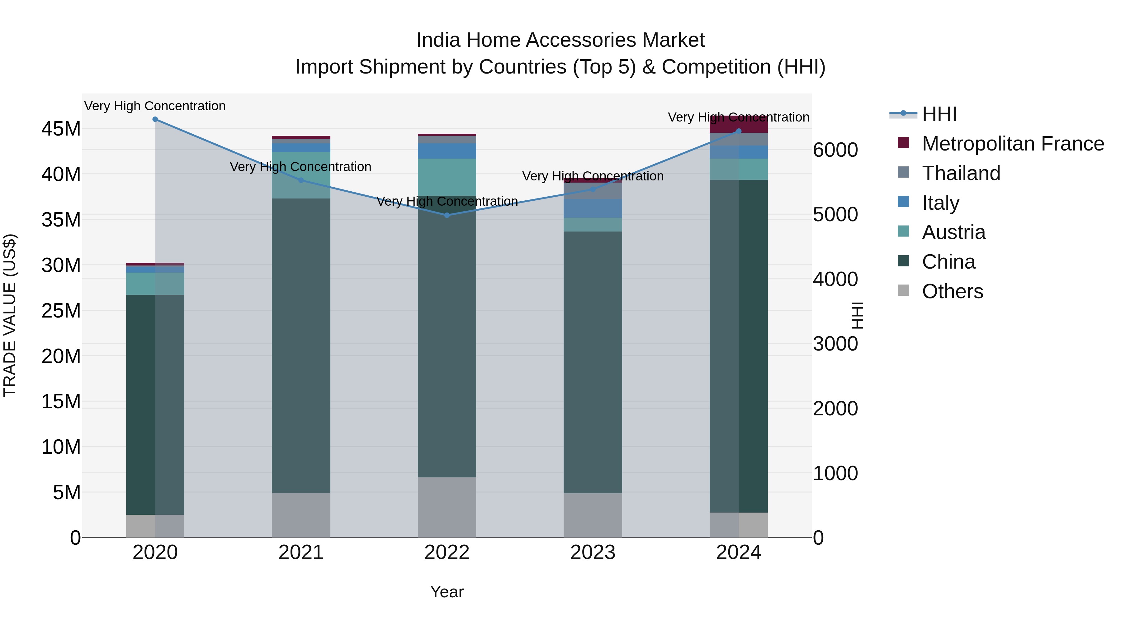 India Home Accessories Market Top 5 Importing Countries and Market Competition (HHI) Analysis