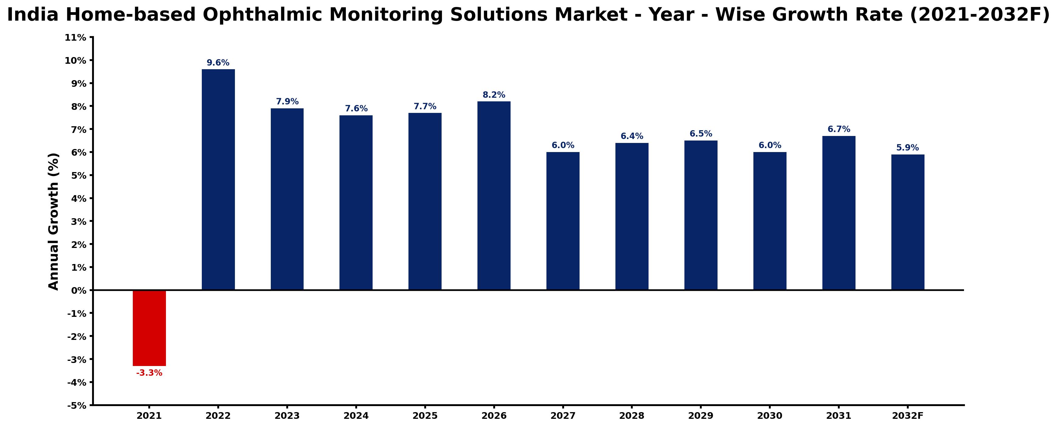 India Home-based Ophthalmic Monitoring Solutions Market Year-wise Growth Rate and Key Drivers