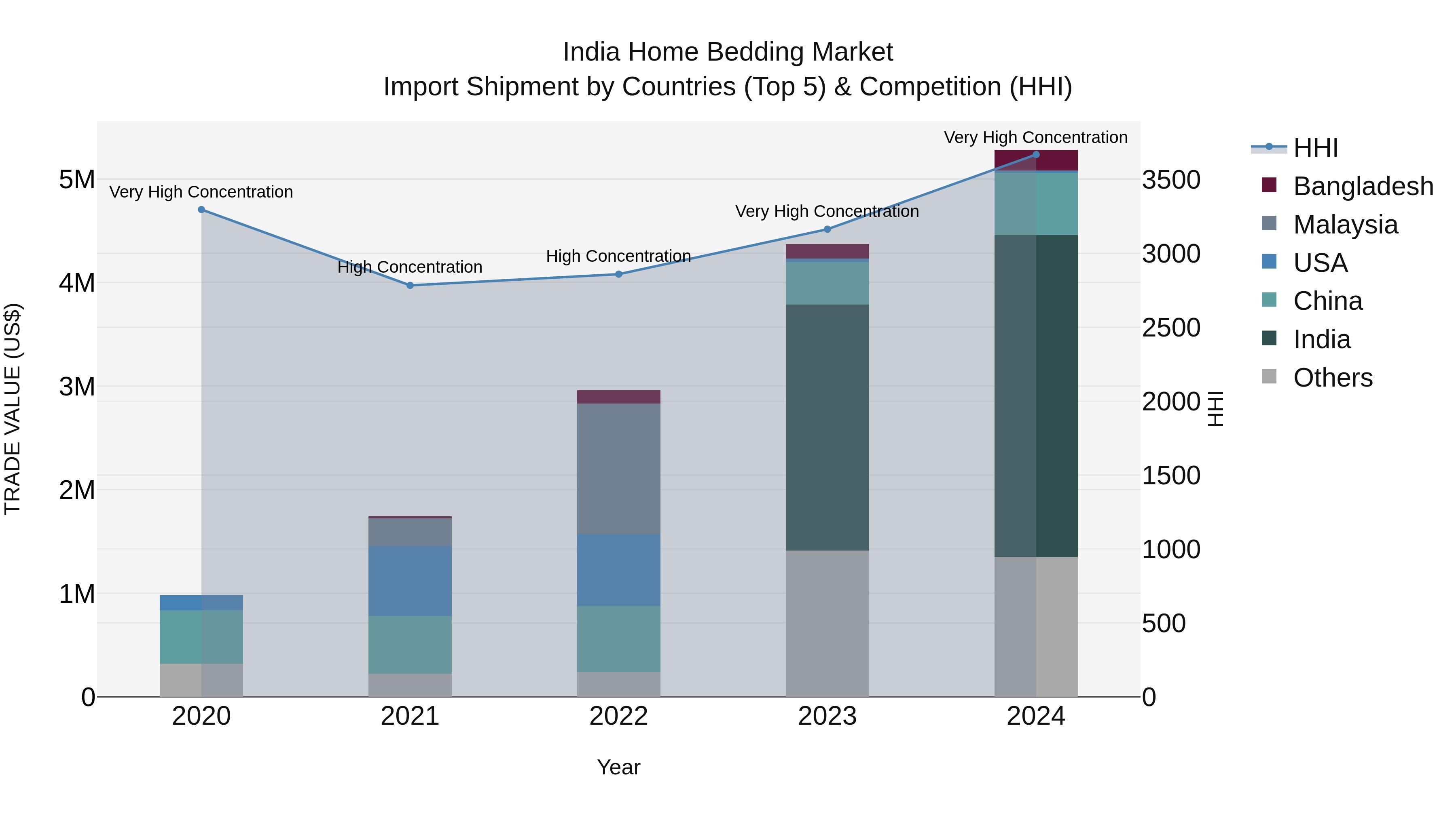 India Home Bedding Market Top 5 Importing Countries and Market Competition (HHI) Analysis