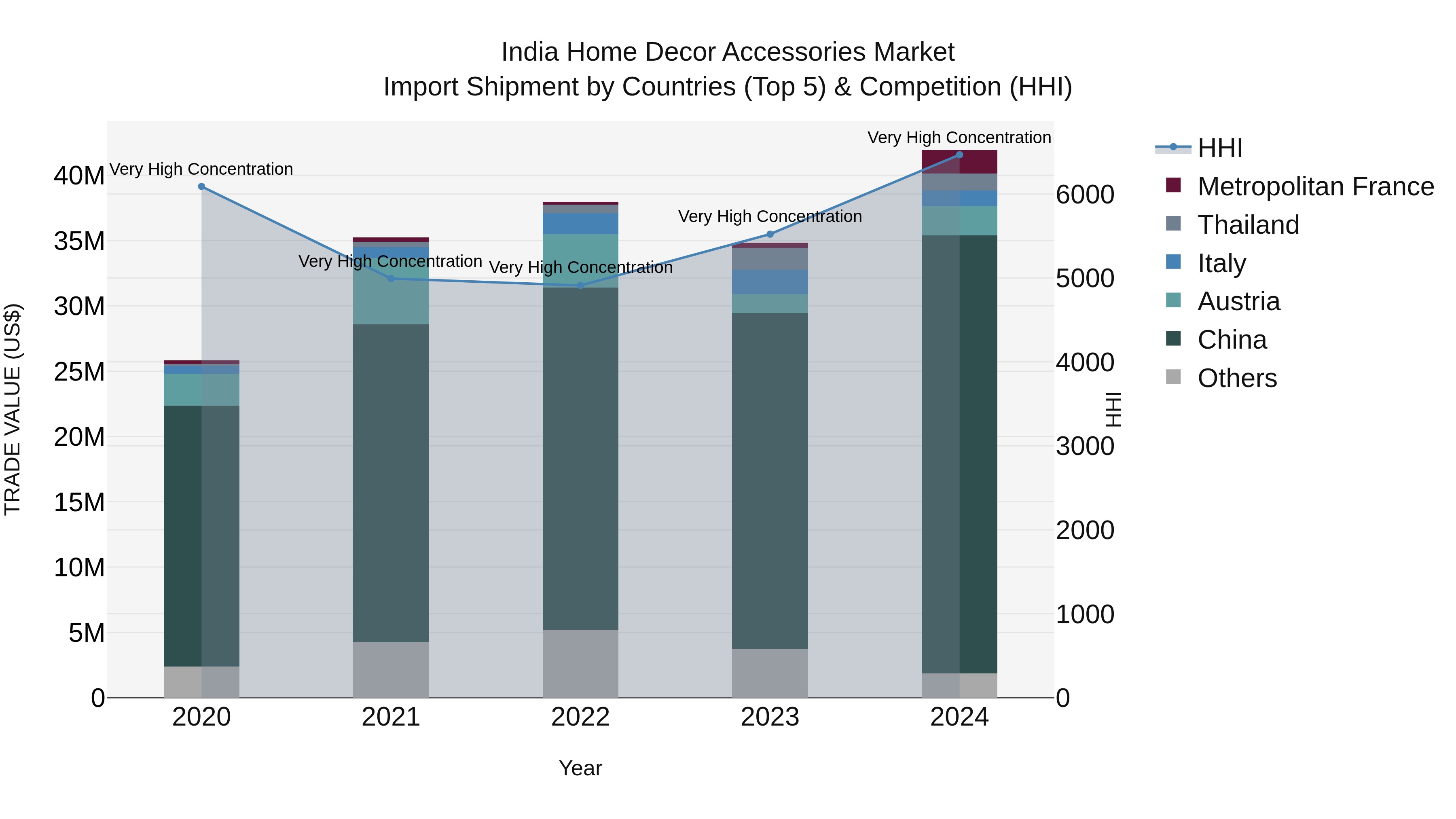 India Home Decor Accessories Market Top 5 Importing Countries and Market Competition (HHI) Analysis