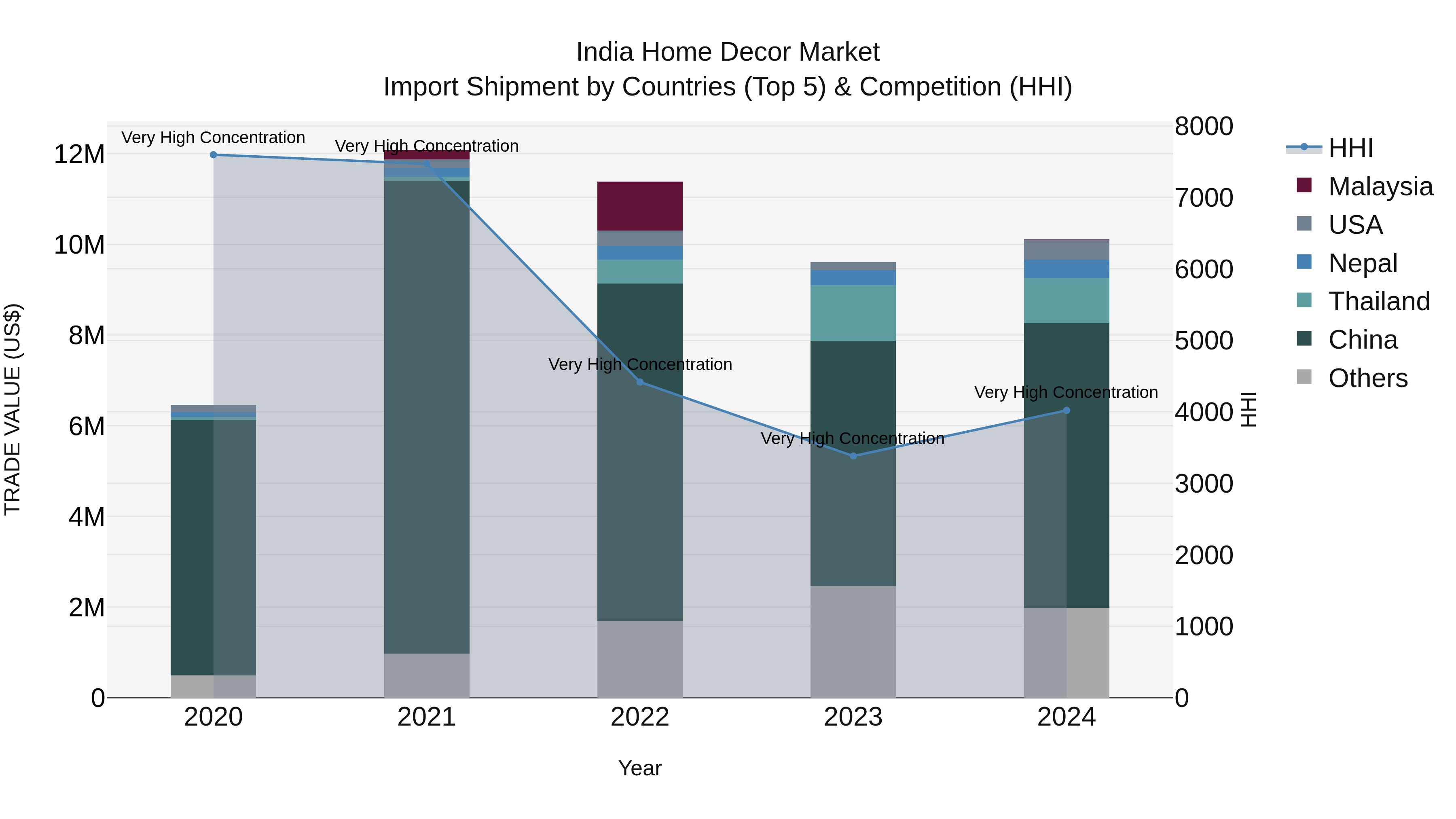 India Home Decor Market Top 5 Importing Countries and Market Competition (HHI) Analysis