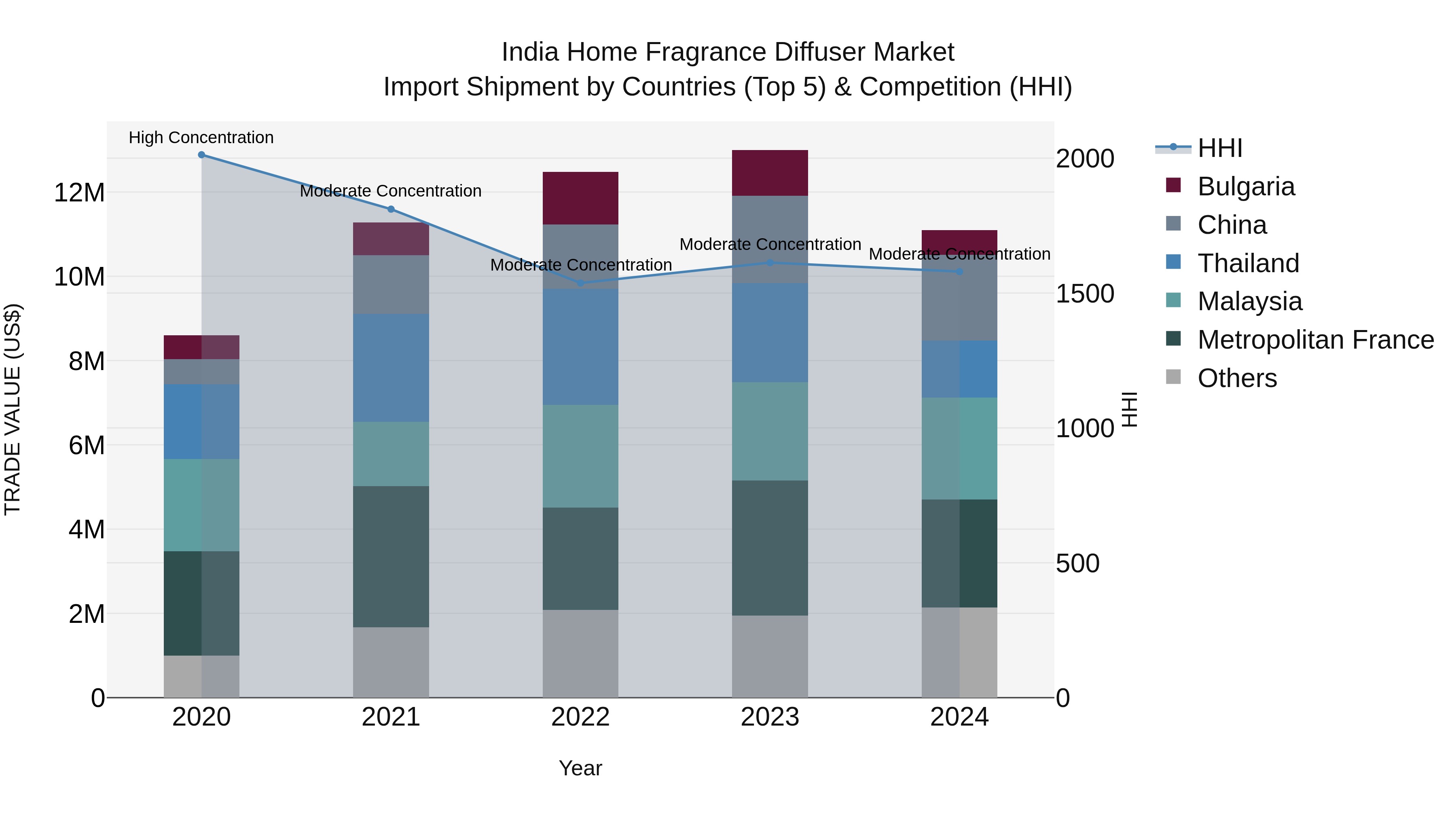 India Home Fragrance Diffuser Market Top 5 Importing Countries and Market Competition (HHI) Analysis