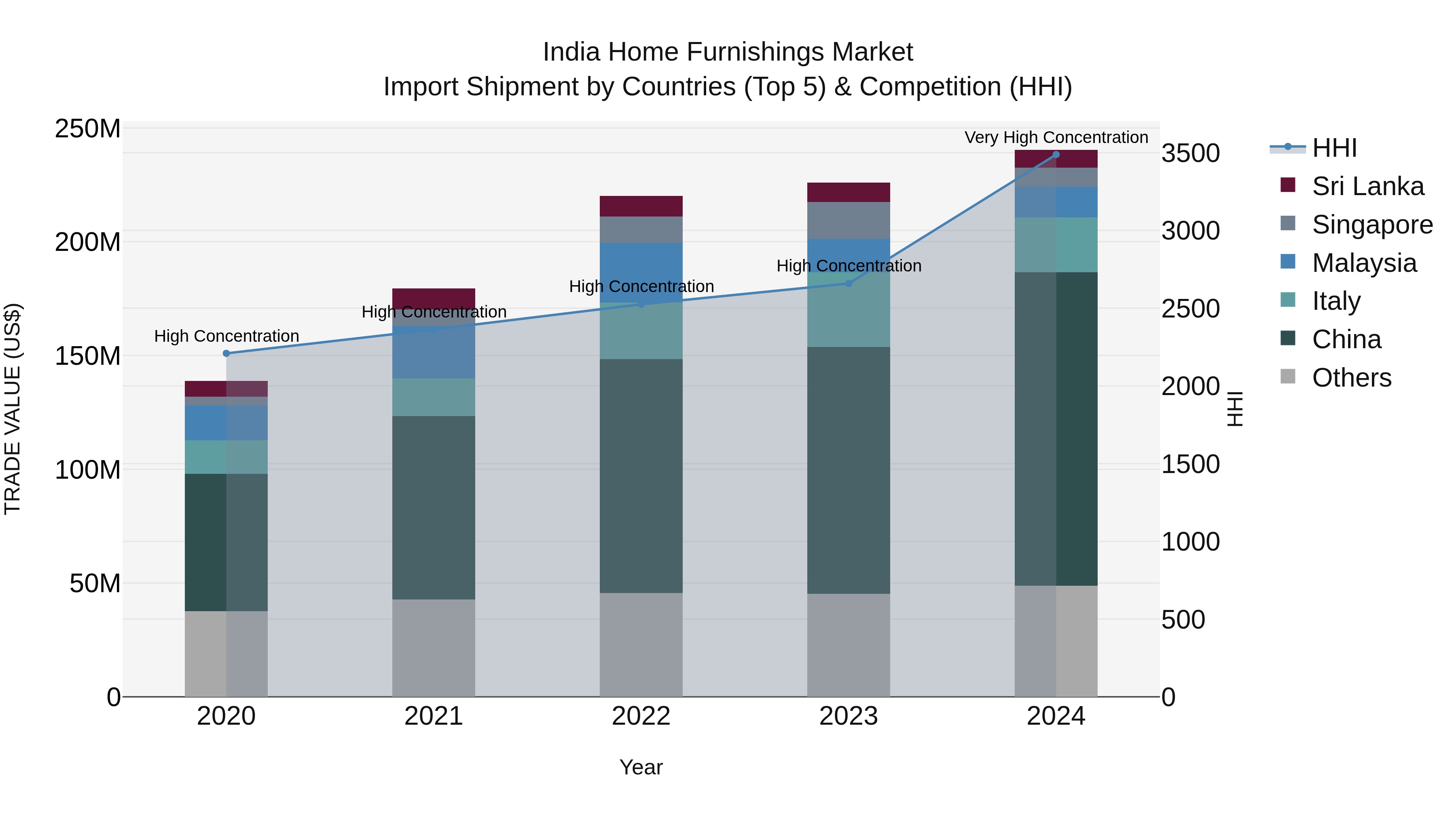 India Home Furnishings Market Top 5 Importing Countries and Market Competition (HHI) Analysis