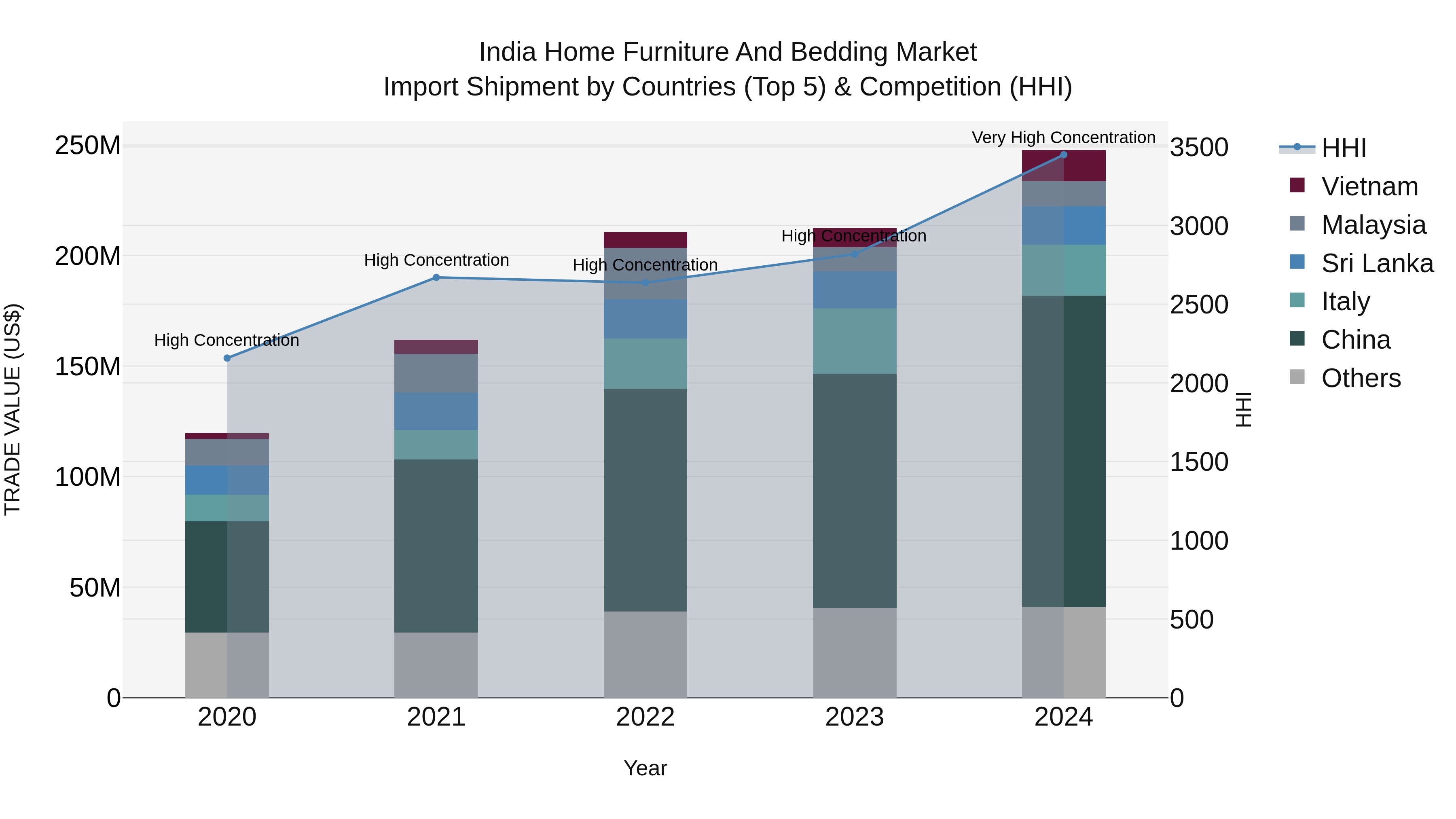 India Home Furniture and Bedding Market Top 5 Importing Countries and Market Competition (HHI) Analysis