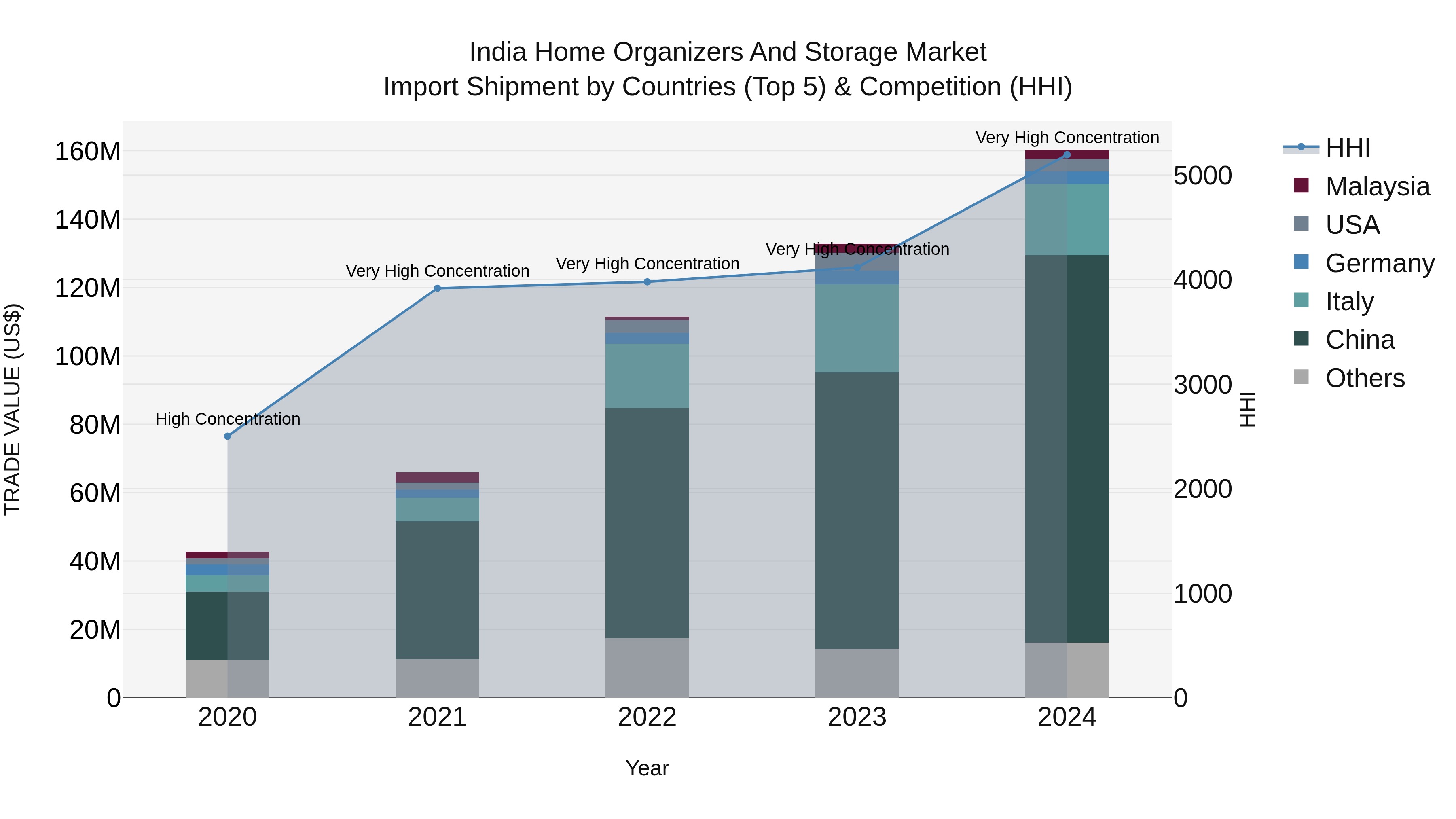 India Home Organizers and Storage Market Top 5 Importing Countries and Market Competition (HHI) Analysis
