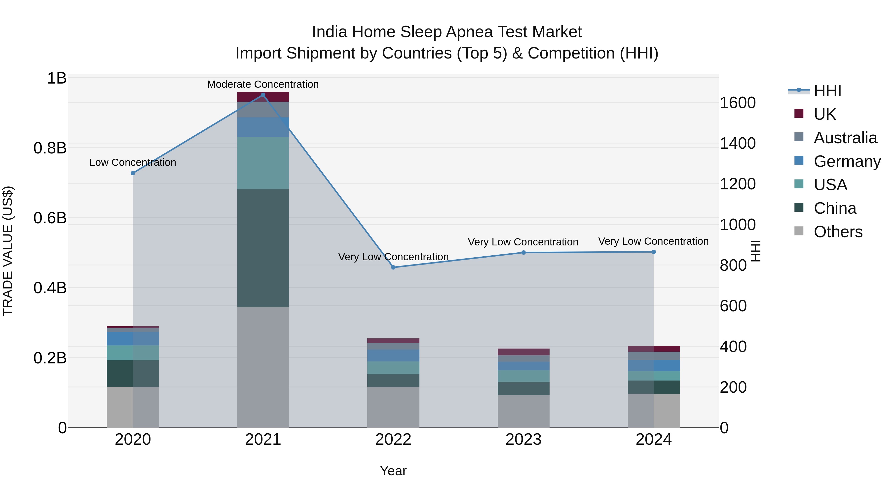India Home Sleep Apnea Test Market Top 5 Importing Countries and Market Competition (HHI) Analysis