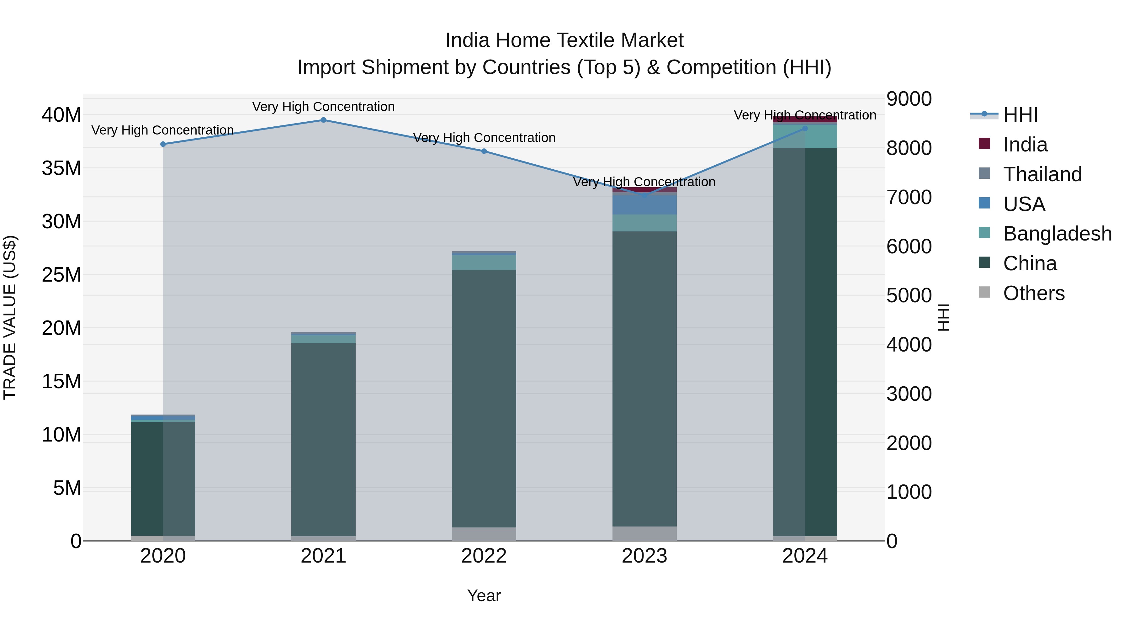 India Home Textile Market Top 5 Importing Countries and Market Competition (HHI) Analysis