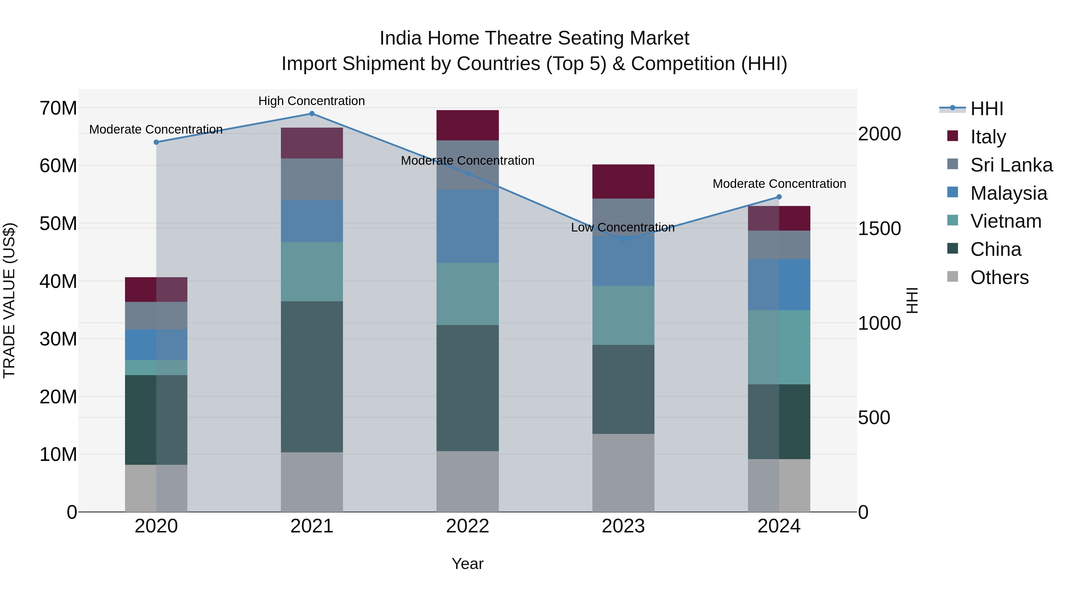 India Home Theatre Seating Market Top 5 Importing Countries and Market Competition (HHI) Analysis