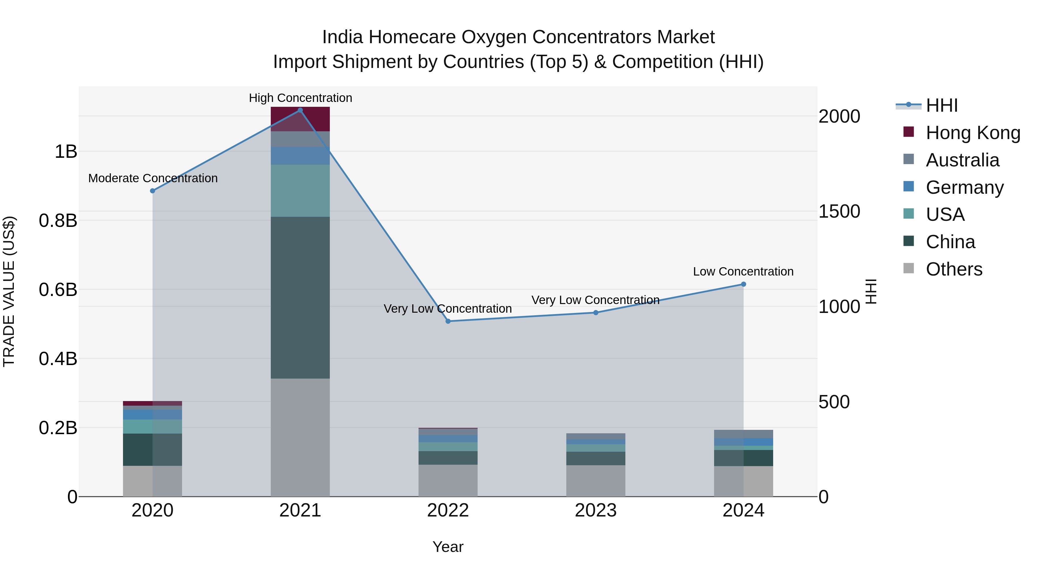 India Homecare Oxygen Concentrators Market Top 5 Importing Countries and Market Competition (HHI) Analysis