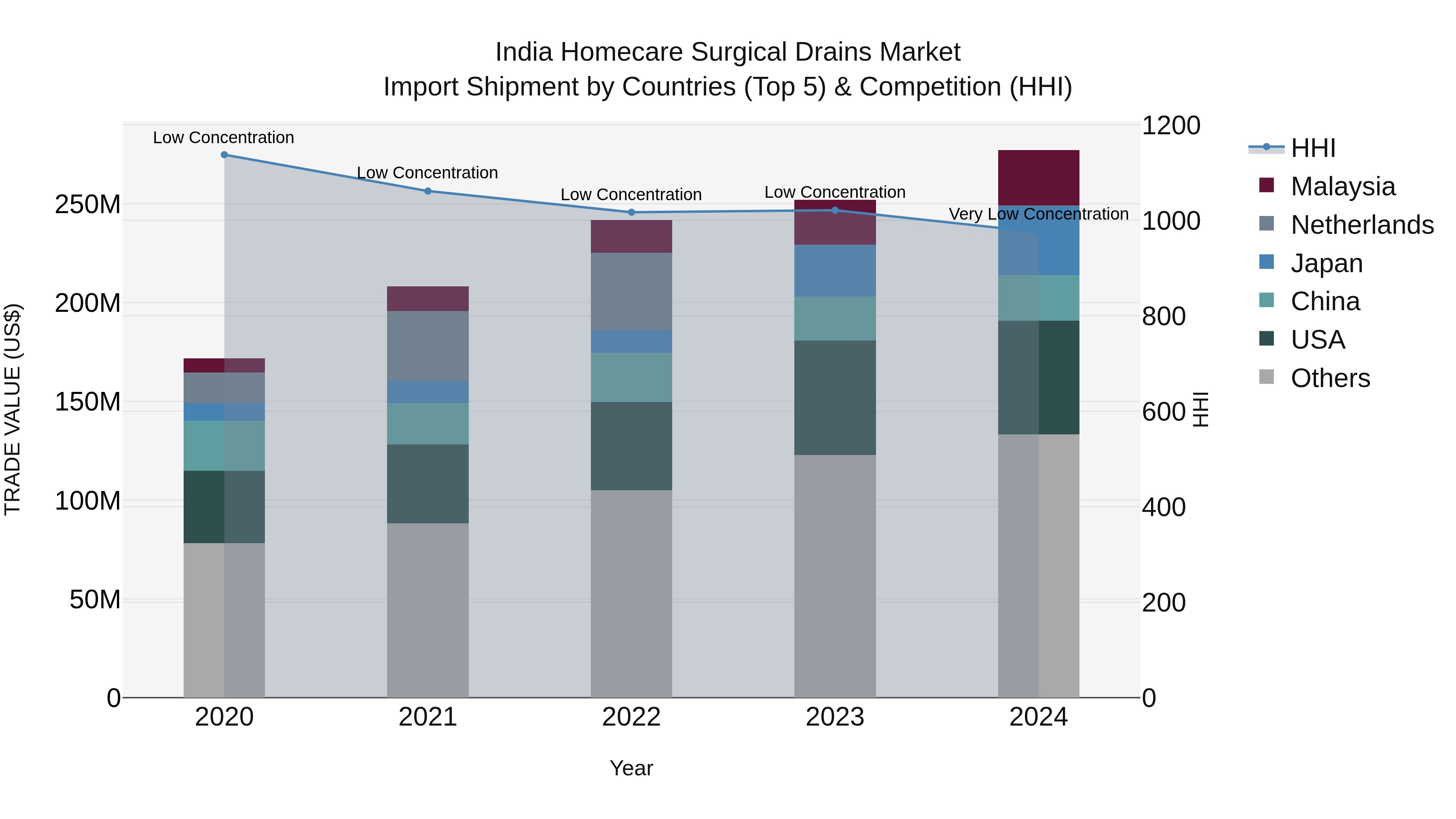 India Homecare Surgical Drains Market Top 5 Importing Countries and Market Competition (HHI) Analysis
