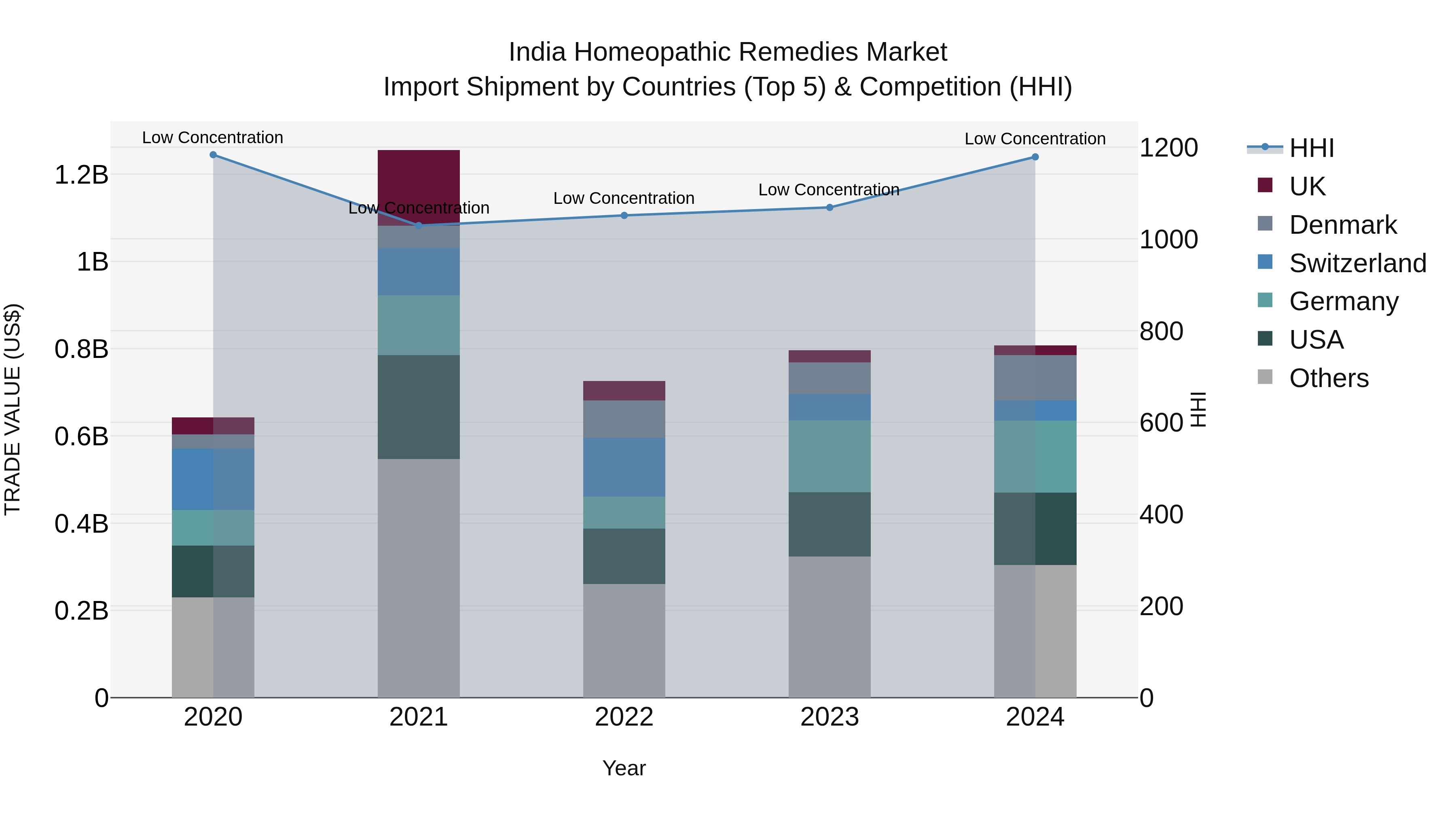 India Homeopathic Remedies Market Top 5 Importing Countries and Market Competition (HHI) Analysis