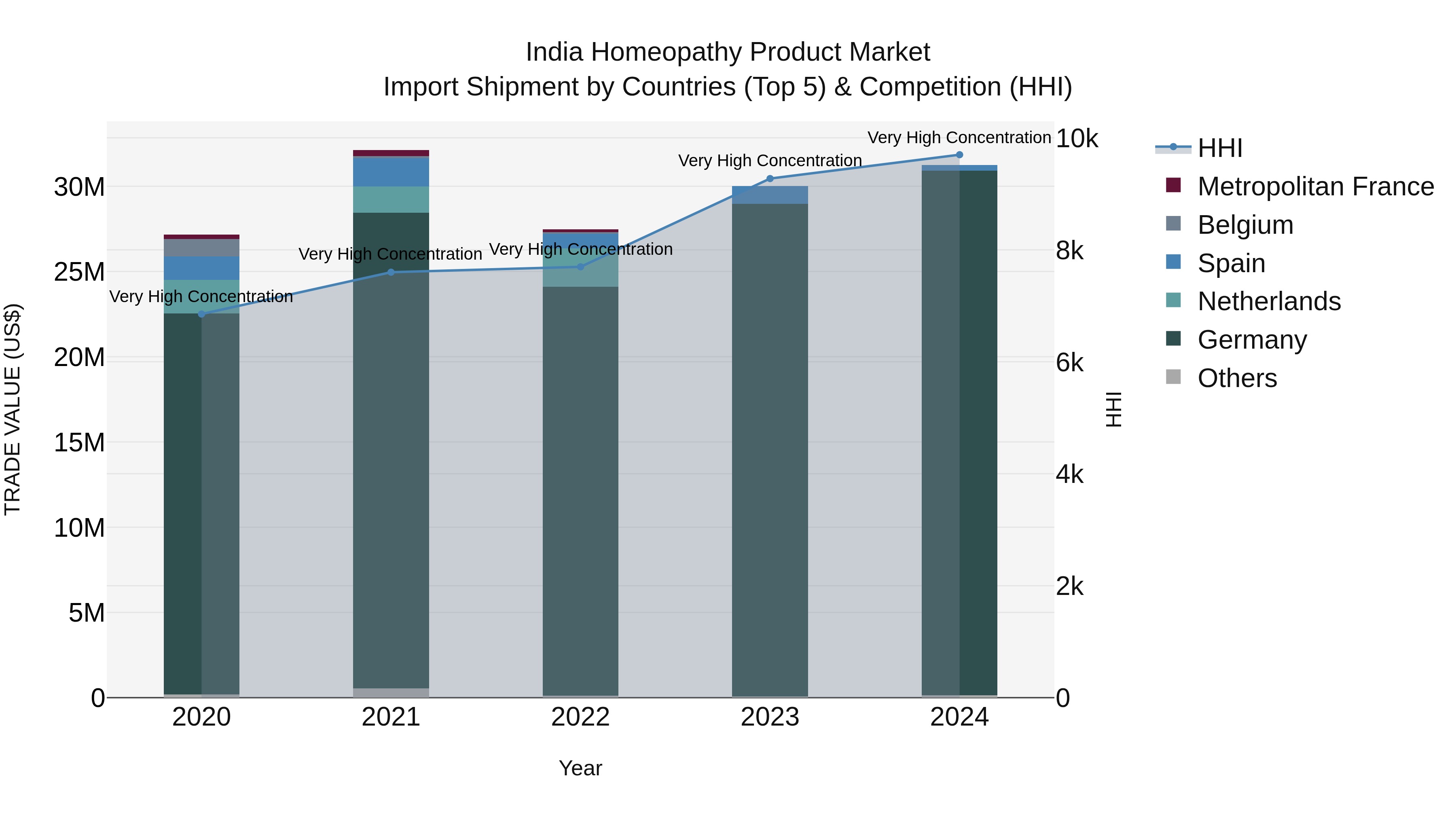 India Homeopathy Product Market Top 5 Importing Countries and Market Competition (HHI) Analysis