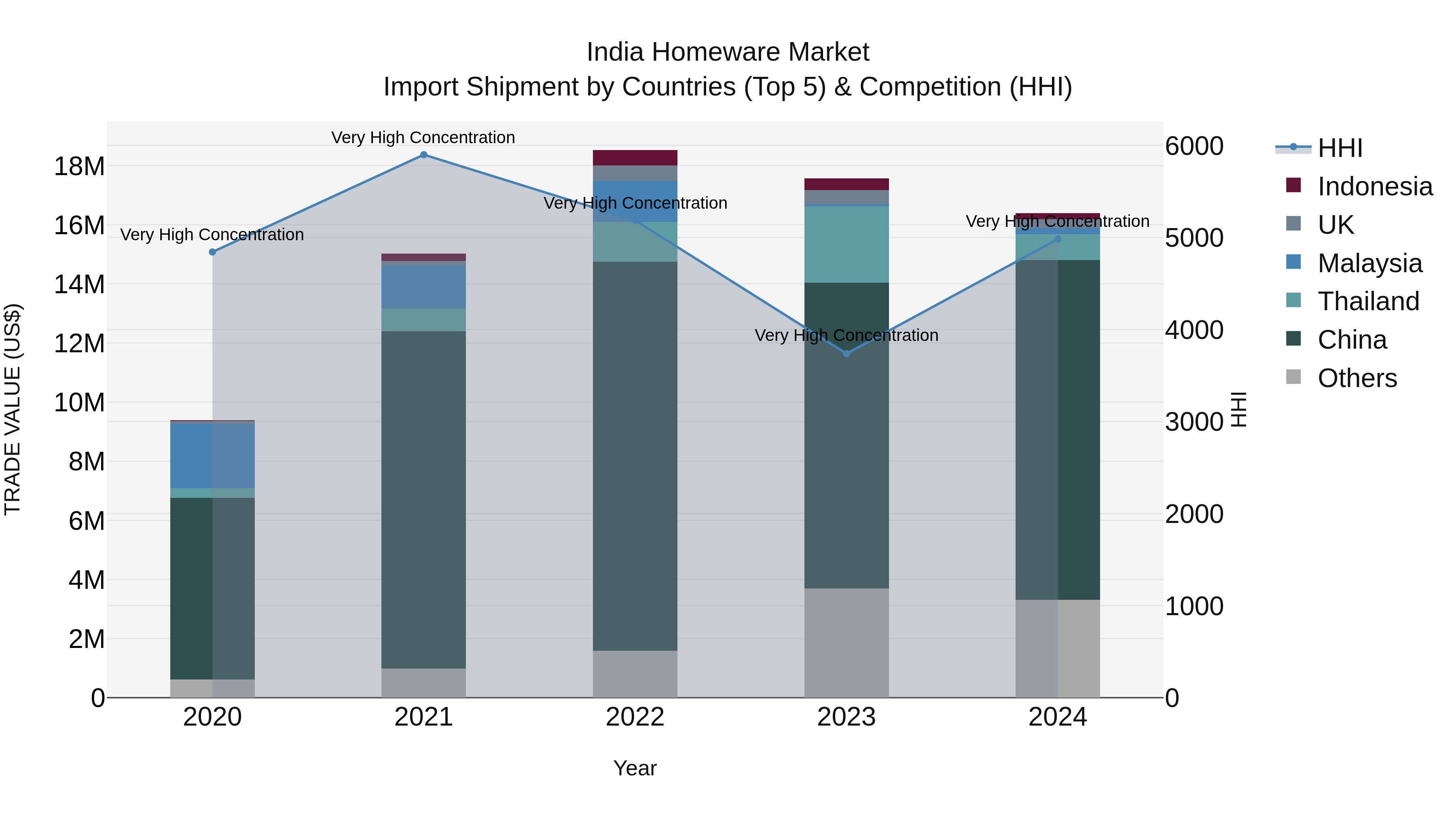 India Homeware Market Top 5 Importing Countries and Market Competition (HHI) Analysis