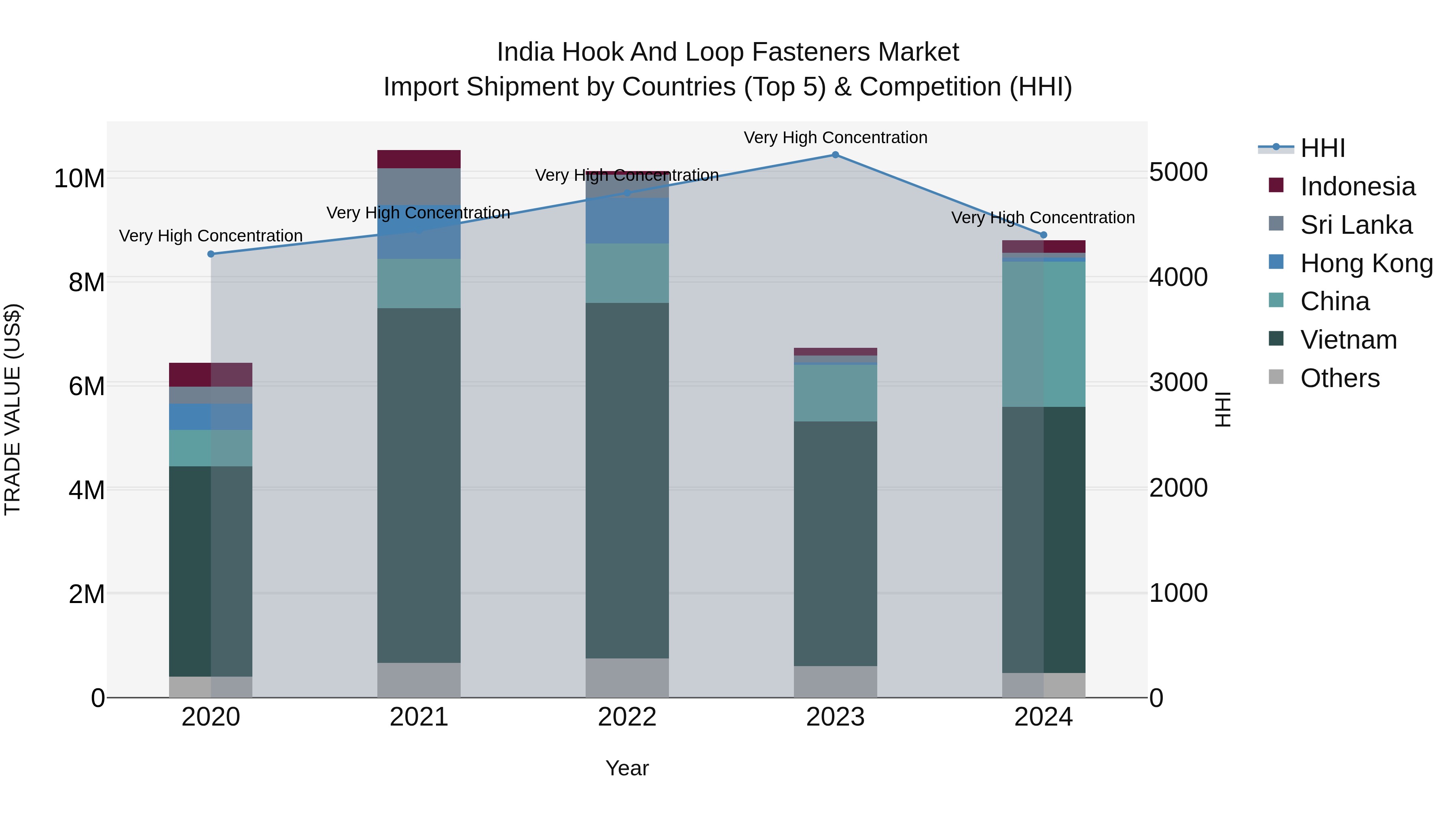 India Hook and Loop Fasteners Market Top 5 Importing Countries and Market Competition (HHI) Analysis