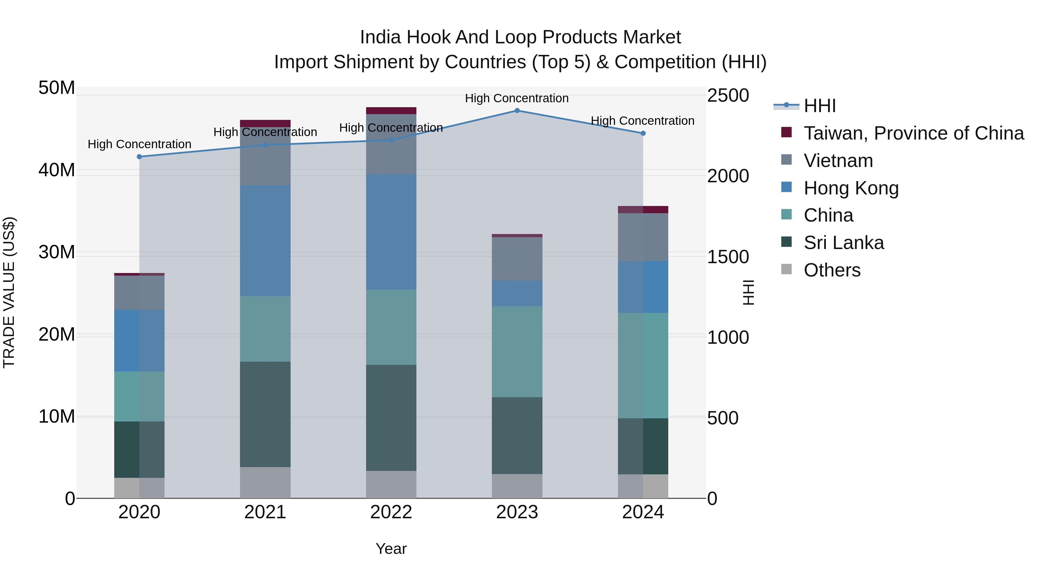 India Hook and Loop Products Market Top 5 Importing Countries and Market Competition (HHI) Analysis