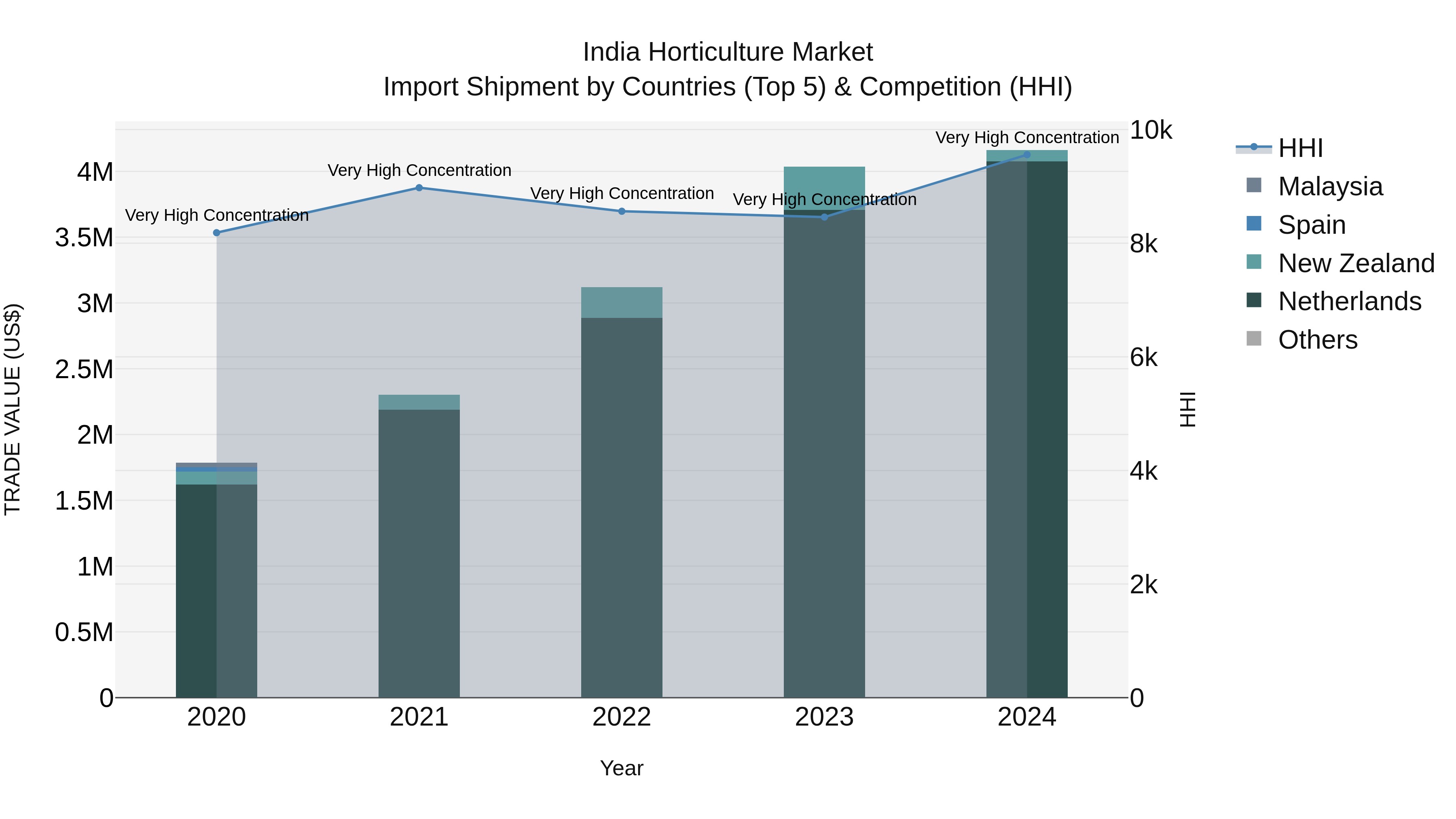 India Horticulture Market Top 5 Importing Countries and Market Competition (HHI) Analysis