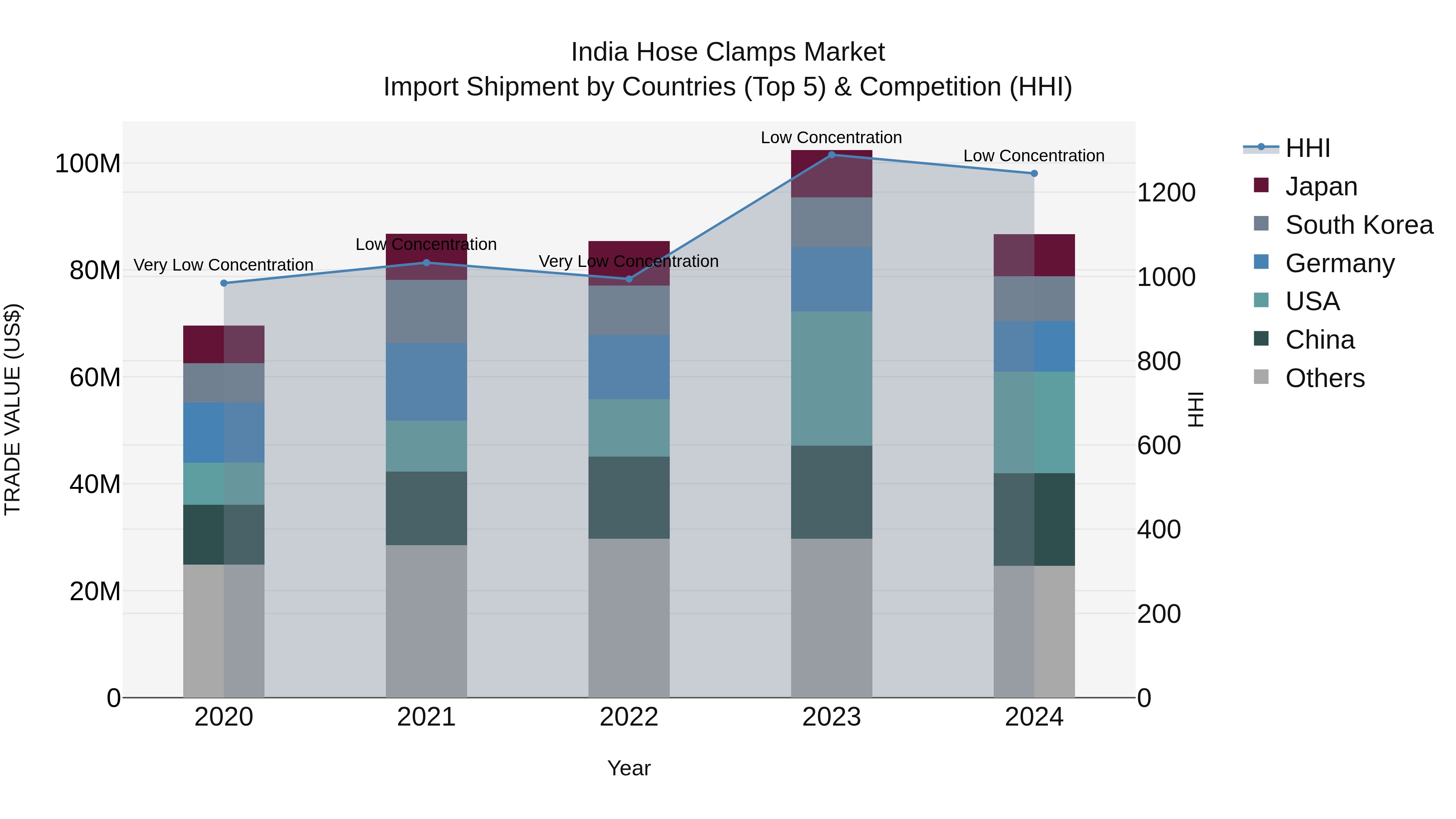 India Hose Clamps Market Top 5 Importing Countries and Market Competition (HHI) Analysis