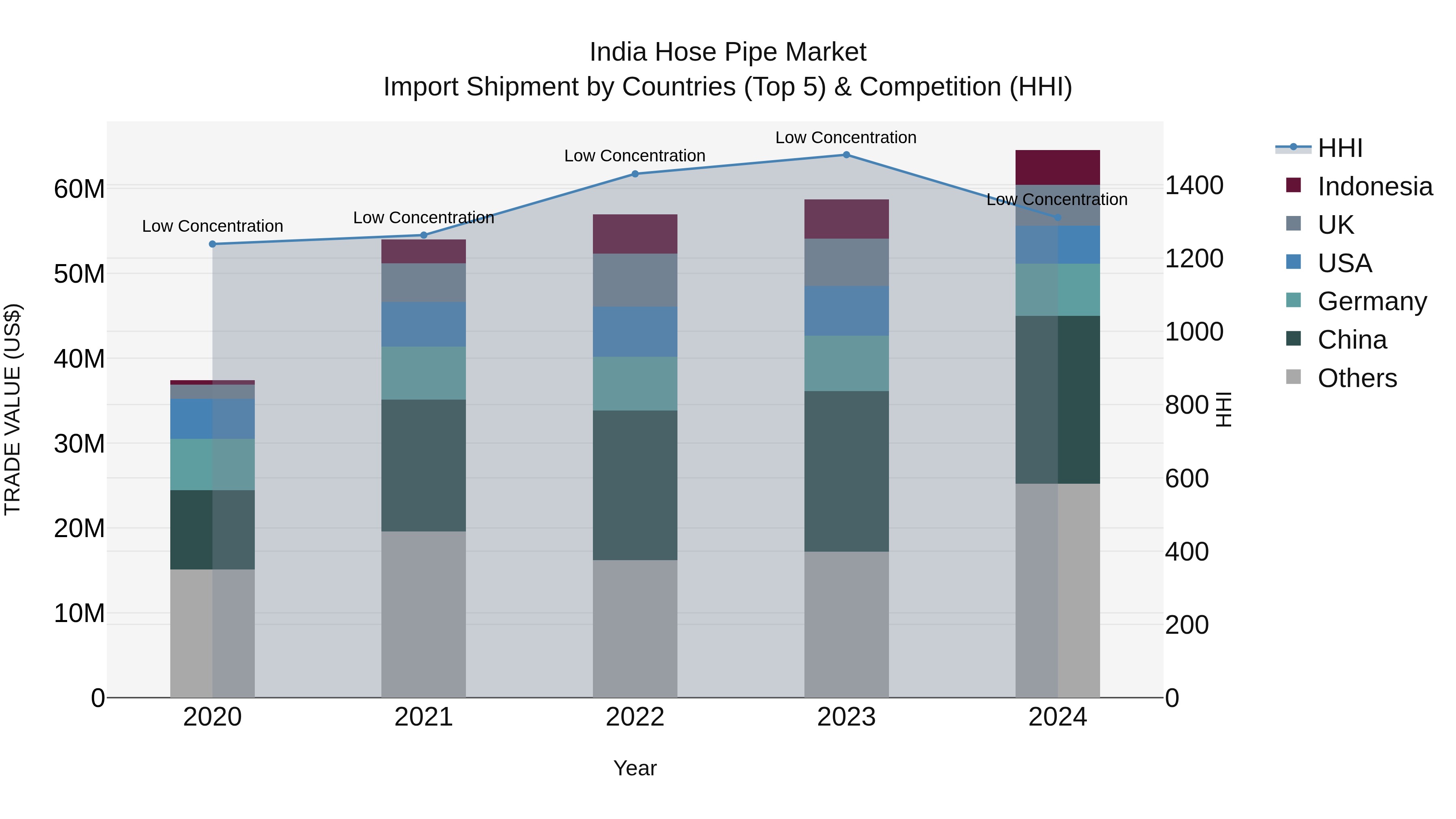 India Hose Pipe Market Top 5 Importing Countries and Market Competition (HHI) Analysis