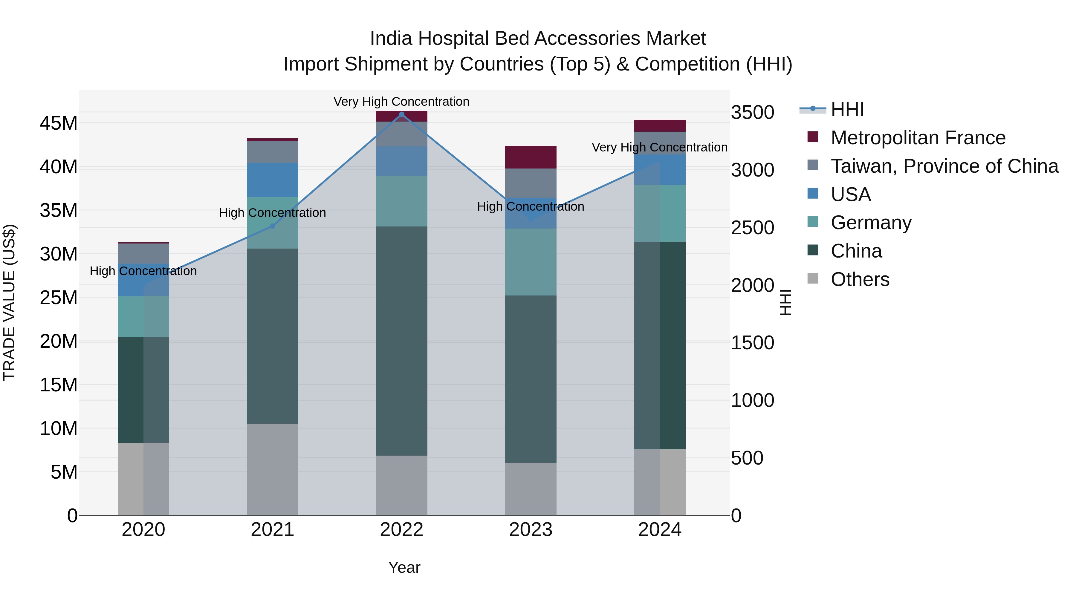 India Hospital Bed Accessories Market Top 5 Importing Countries and Market Competition (HHI) Analysis