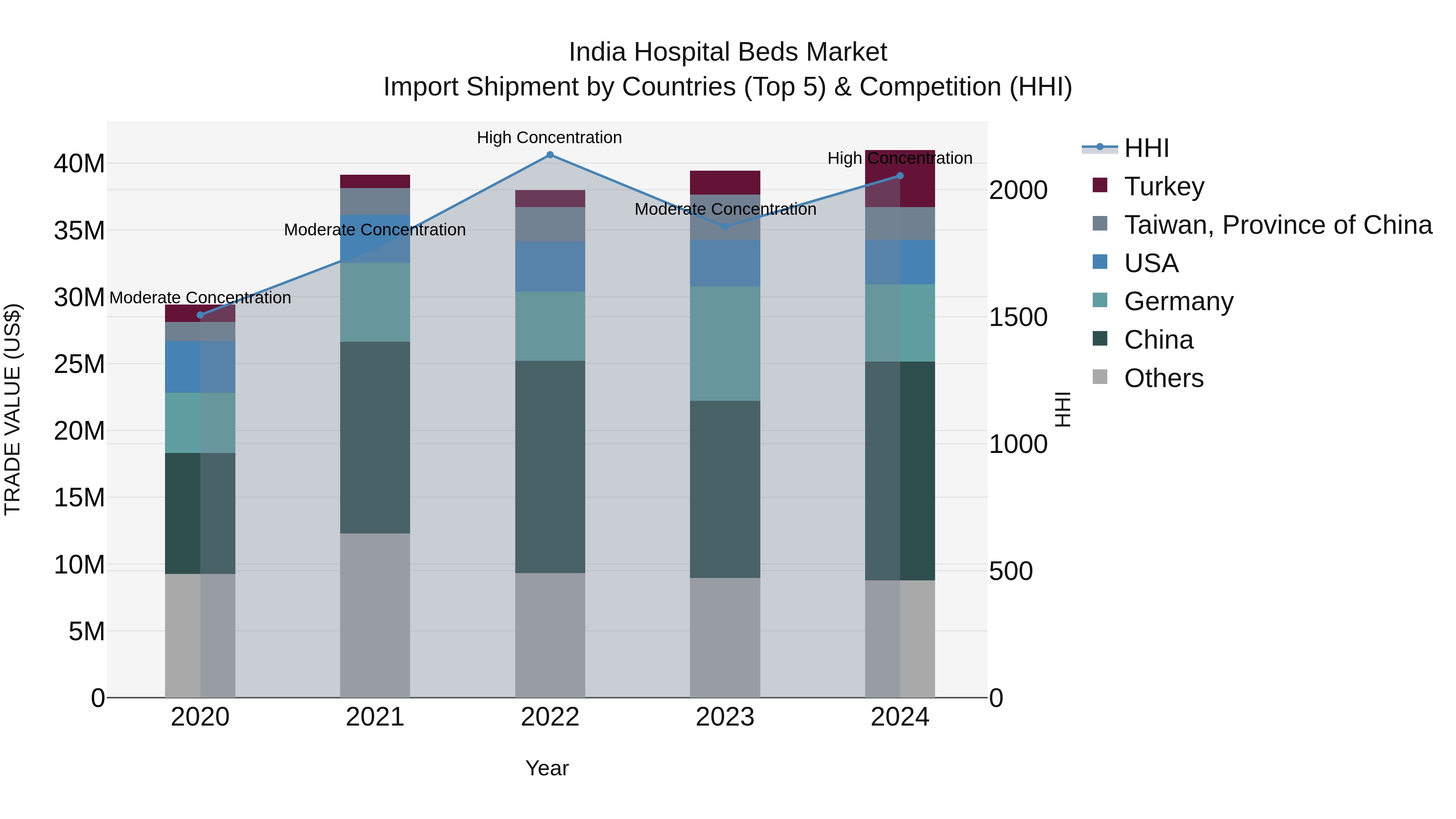 India Hospital Beds Market Top 5 Importing Countries and Market Competition (HHI) Analysis