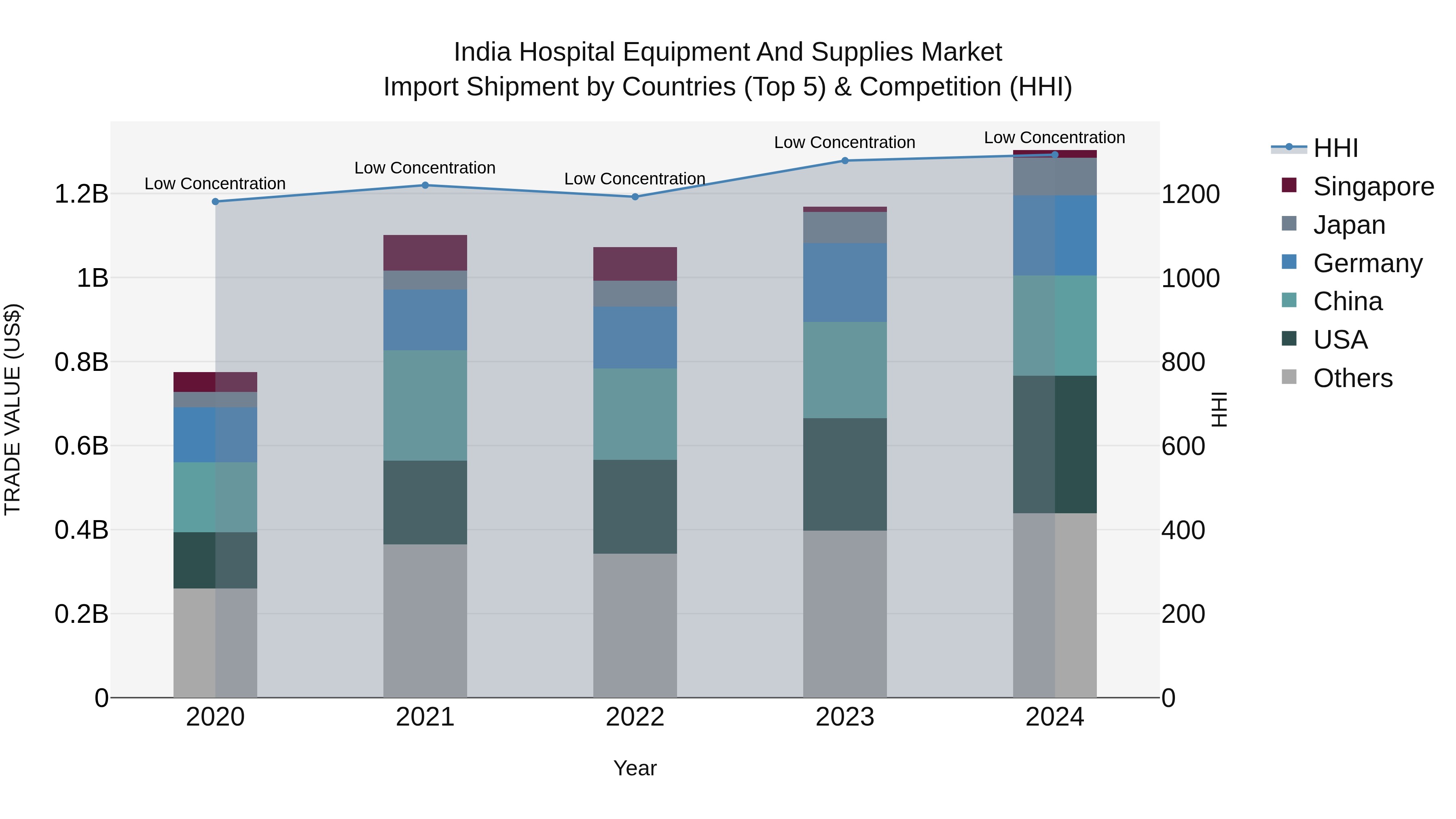India Hospital Equipment and Supplies Market Top 5 Importing Countries and Market Competition (HHI) Analysis