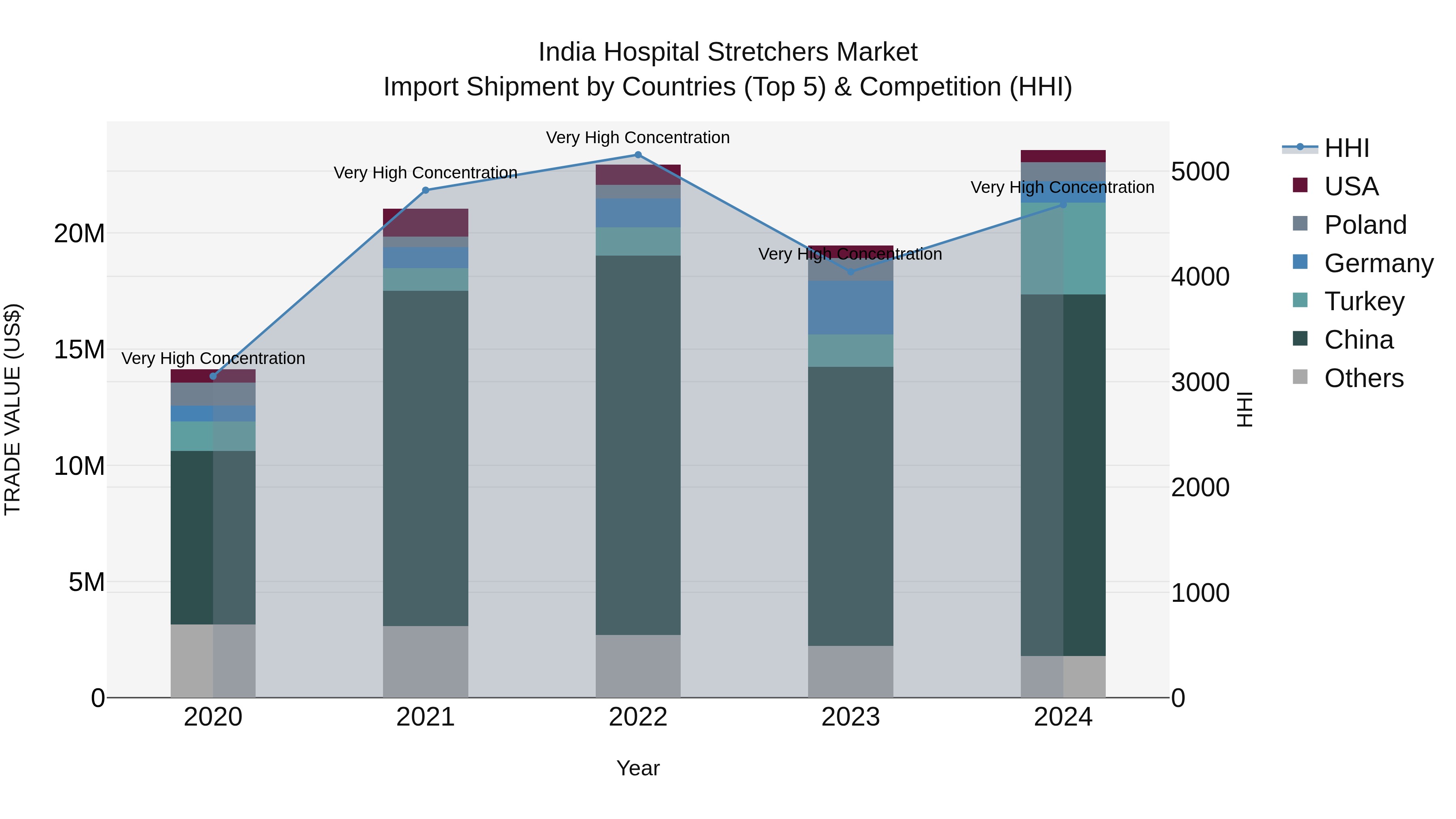 India Hospital Stretchers Market Top 5 Importing Countries and Market Competition (HHI) Analysis